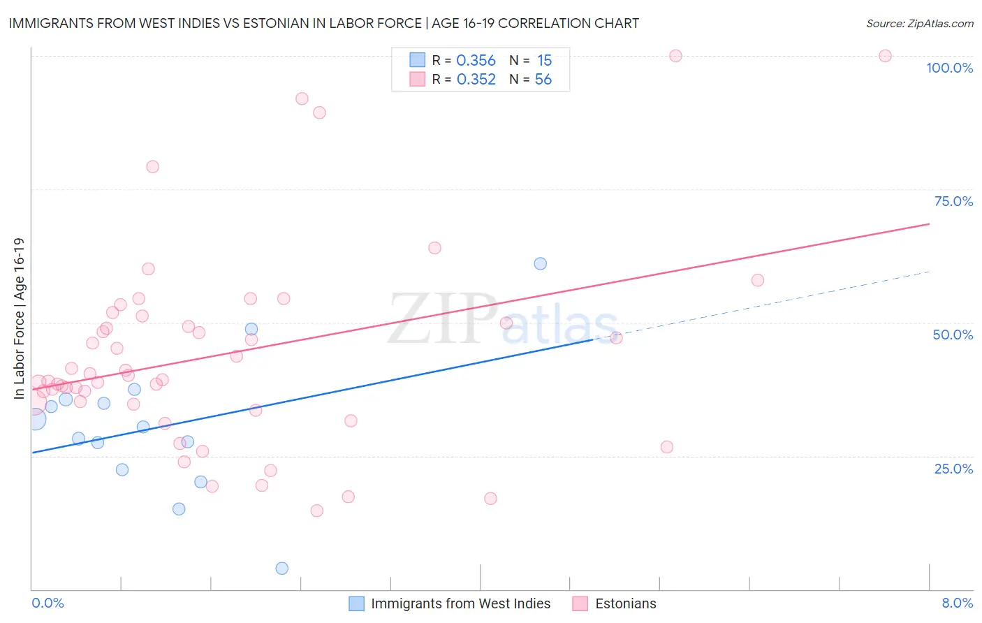 Immigrants from West Indies vs Estonian In Labor Force | Age 16-19