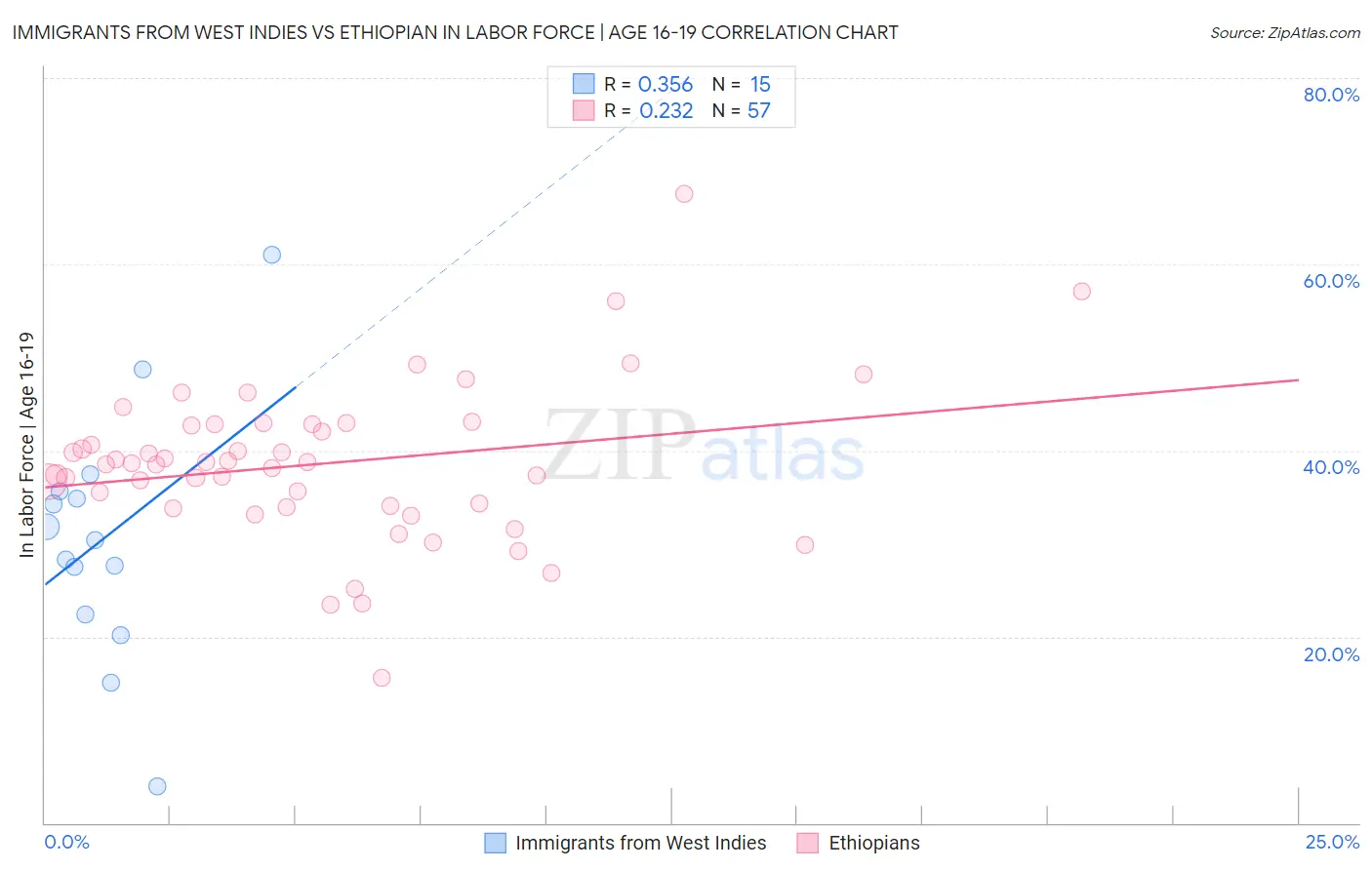 Immigrants from West Indies vs Ethiopian In Labor Force | Age 16-19