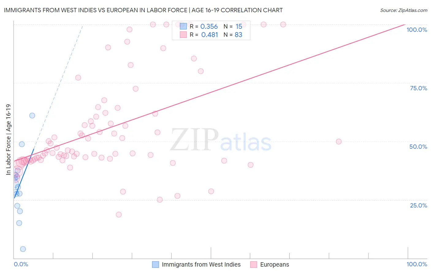 Immigrants from West Indies vs European In Labor Force | Age 16-19