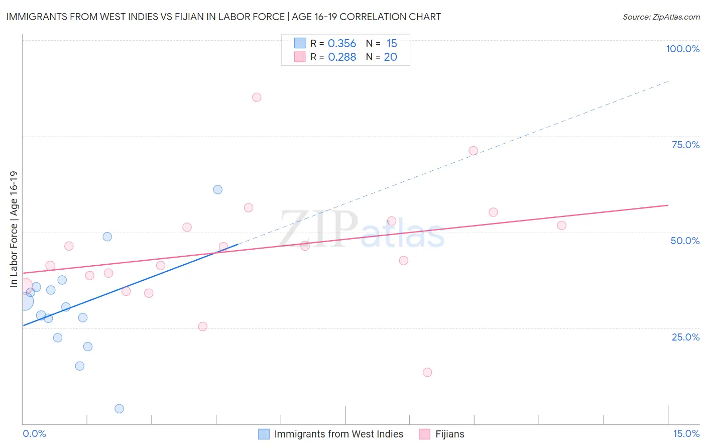 Immigrants from West Indies vs Fijian In Labor Force | Age 16-19