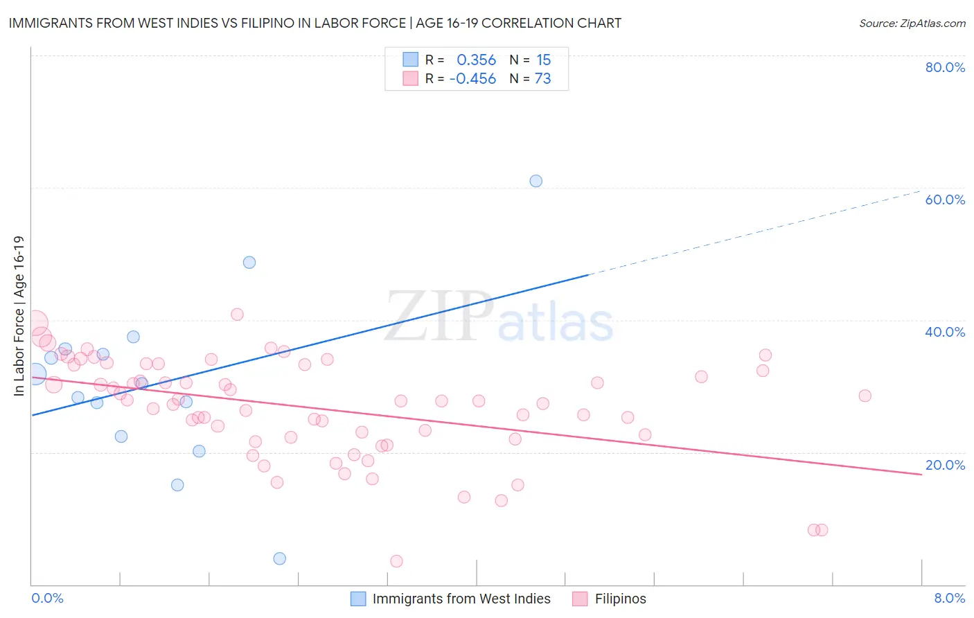 Immigrants from West Indies vs Filipino In Labor Force | Age 16-19