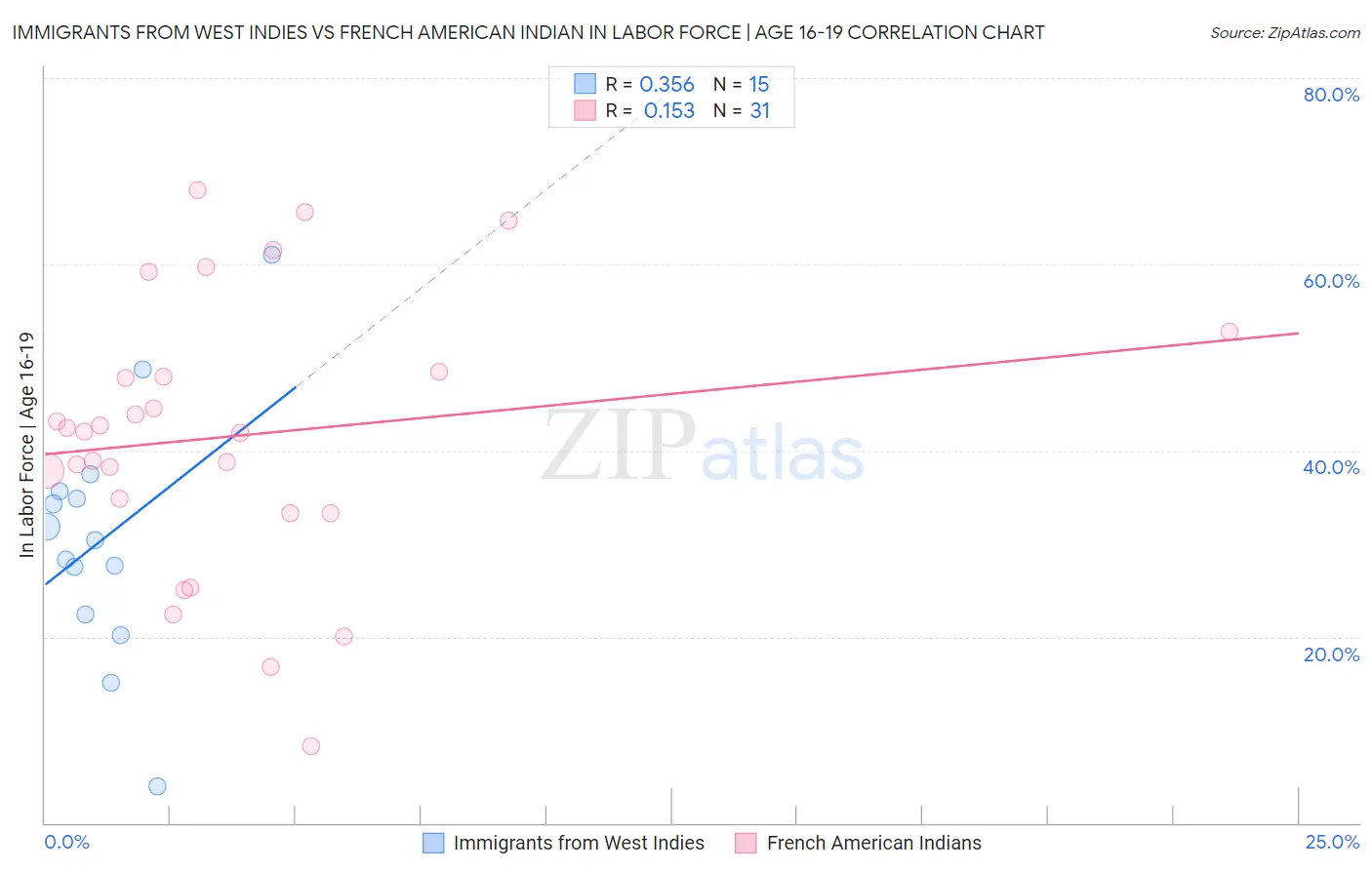 Immigrants from West Indies vs French American Indian In Labor Force | Age 16-19