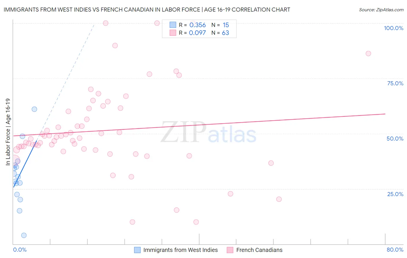 Immigrants from West Indies vs French Canadian In Labor Force | Age 16-19