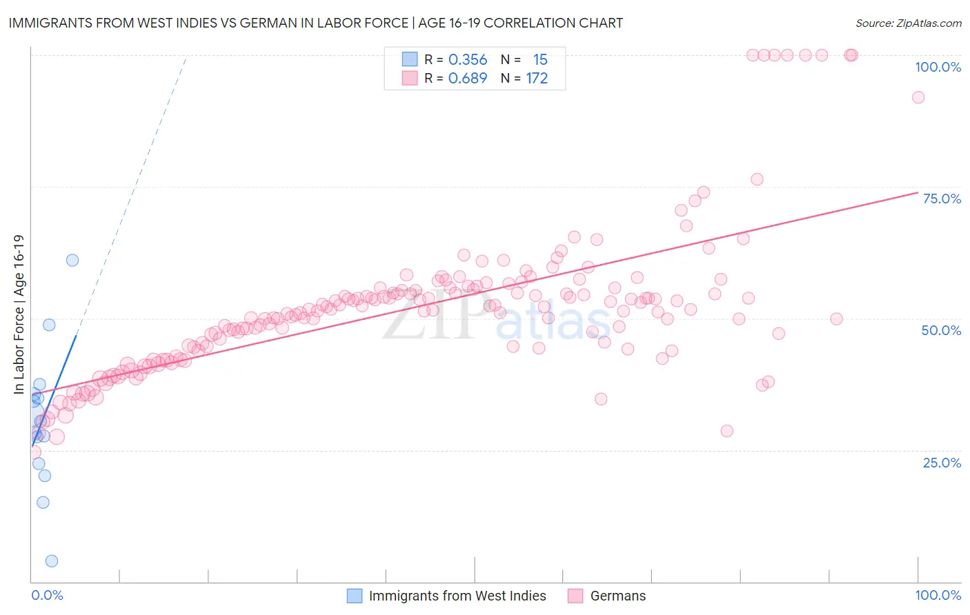 Immigrants from West Indies vs German In Labor Force | Age 16-19