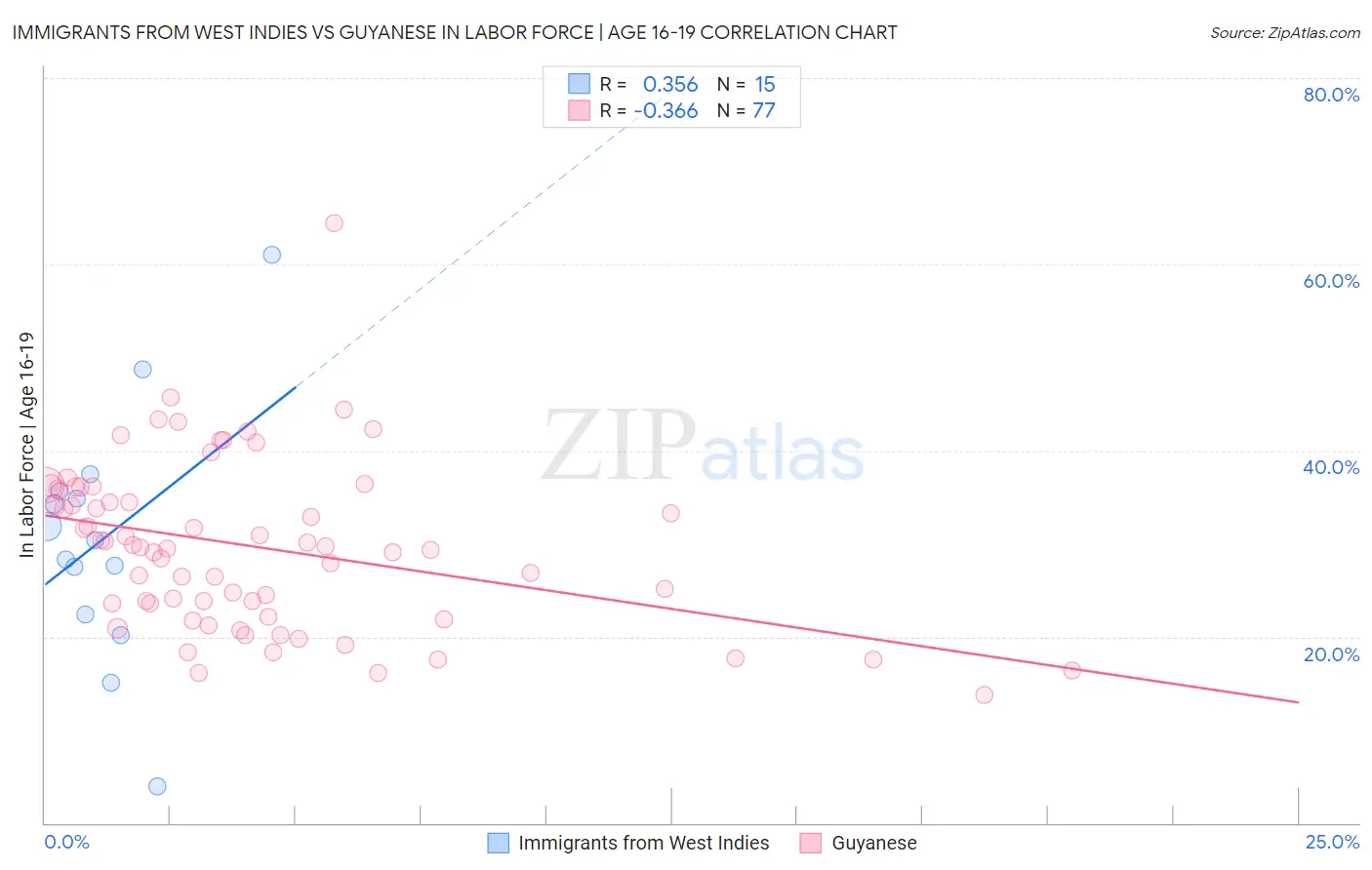 Immigrants from West Indies vs Guyanese In Labor Force | Age 16-19