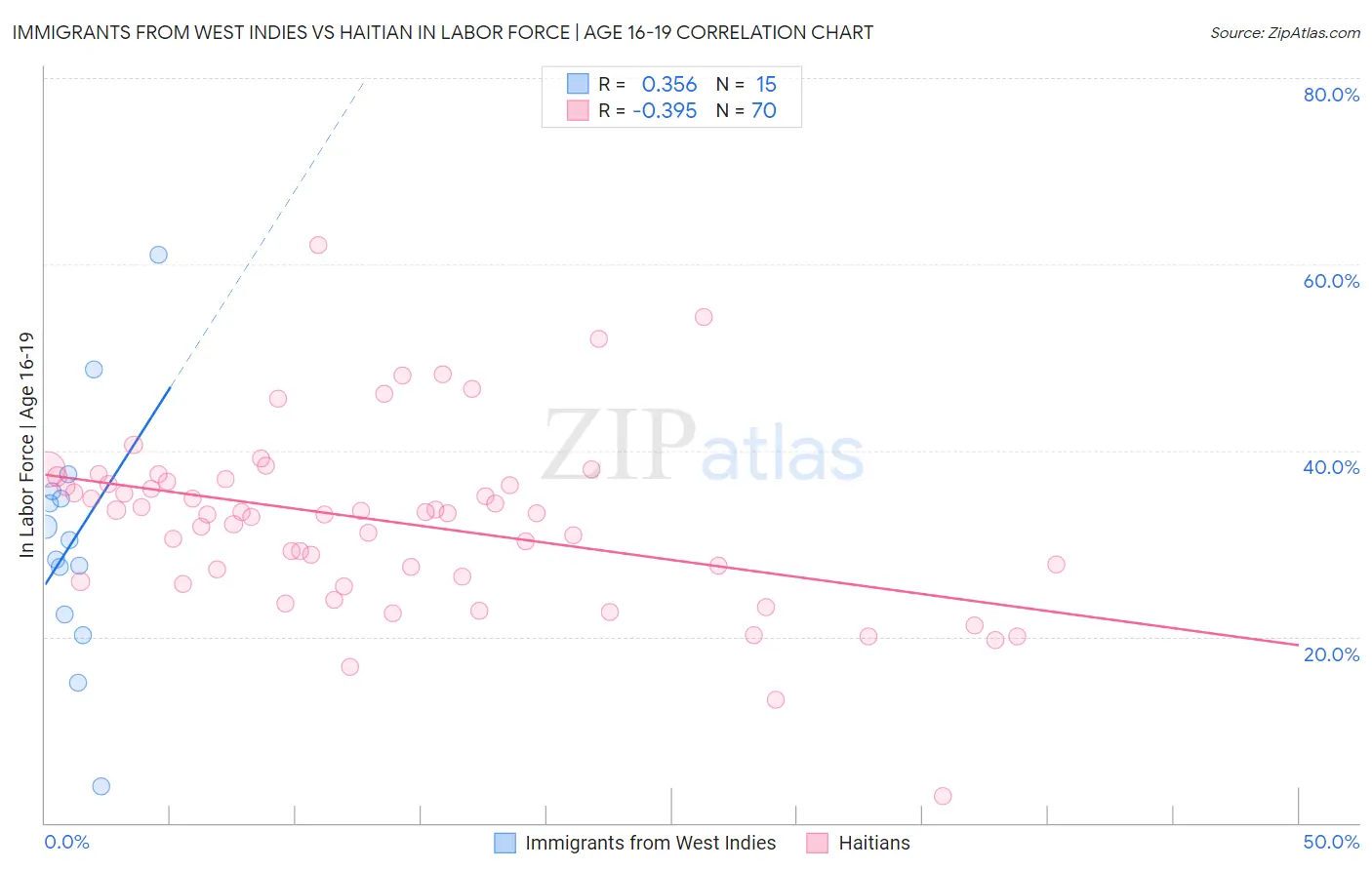 Immigrants from West Indies vs Haitian In Labor Force | Age 16-19