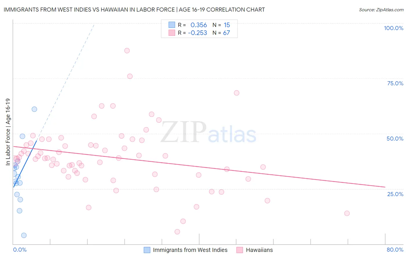 Immigrants from West Indies vs Hawaiian In Labor Force | Age 16-19