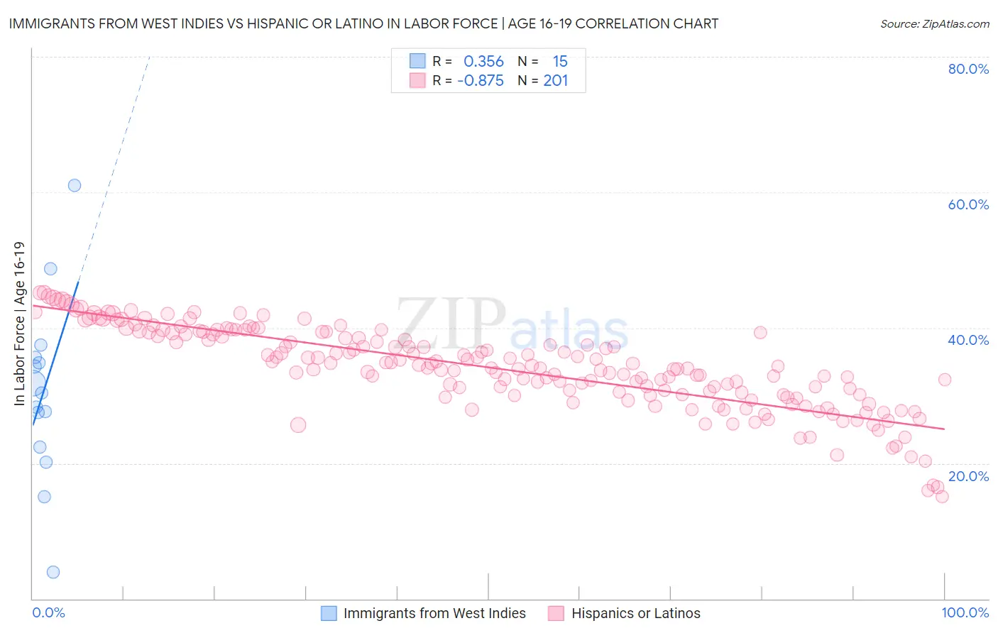 Immigrants from West Indies vs Hispanic or Latino In Labor Force | Age 16-19