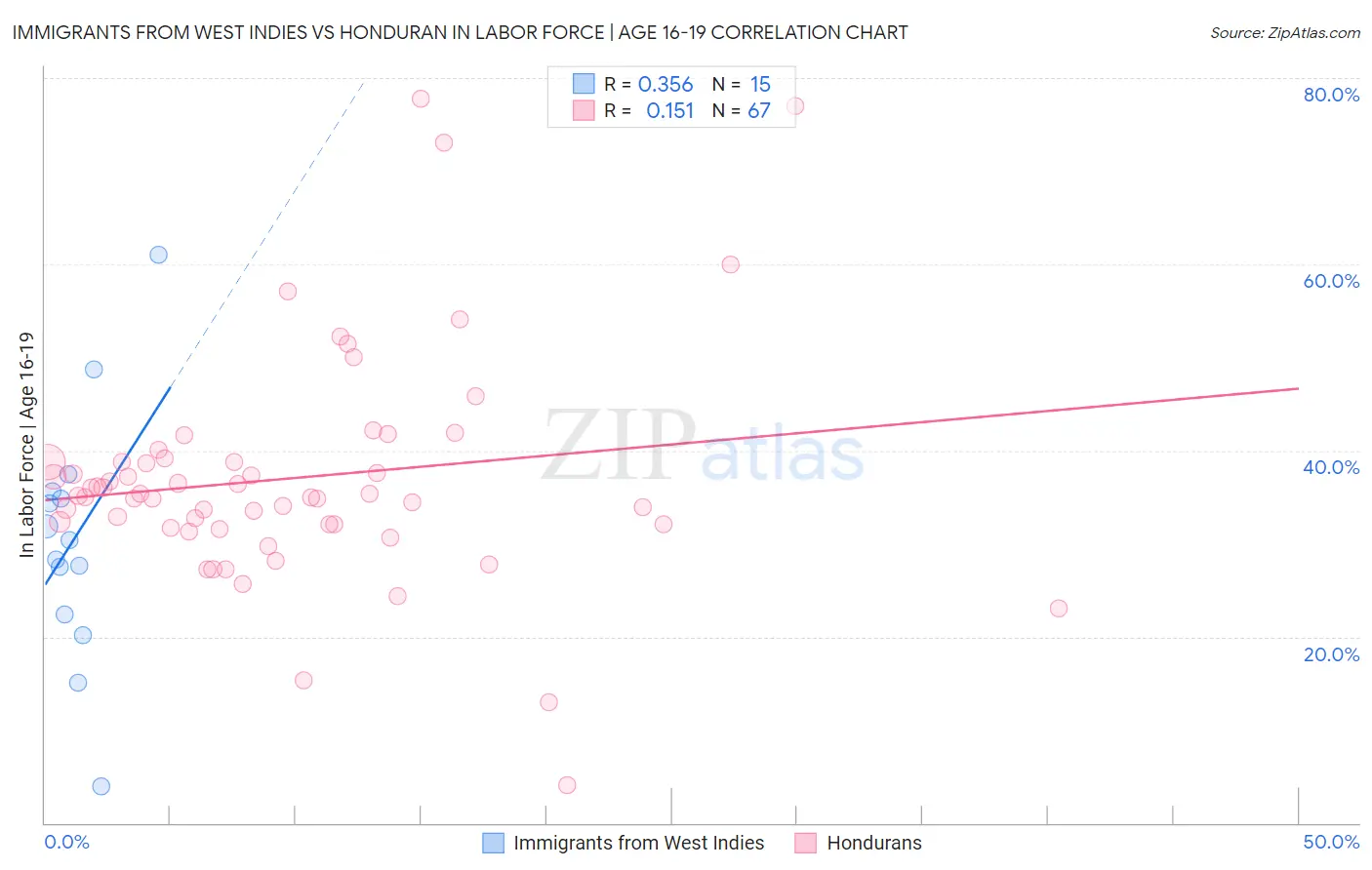 Immigrants from West Indies vs Honduran In Labor Force | Age 16-19
