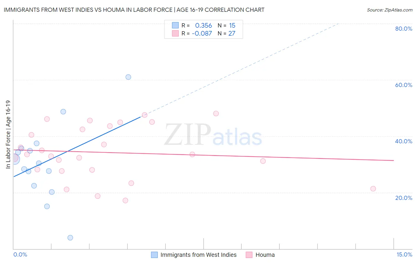 Immigrants from West Indies vs Houma In Labor Force | Age 16-19