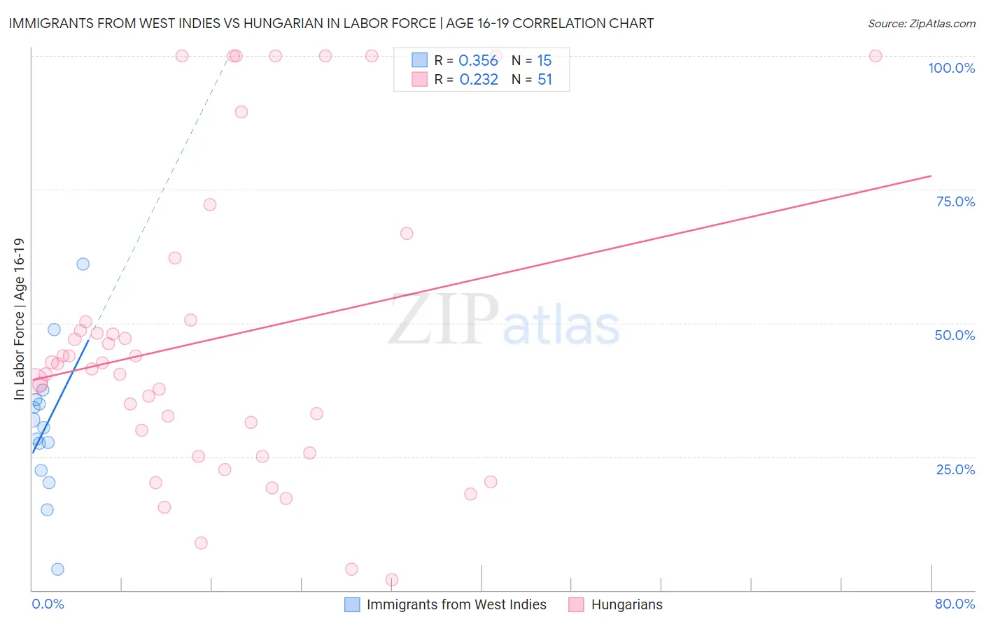 Immigrants from West Indies vs Hungarian In Labor Force | Age 16-19
