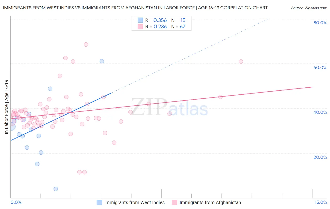 Immigrants from West Indies vs Immigrants from Afghanistan In Labor Force | Age 16-19