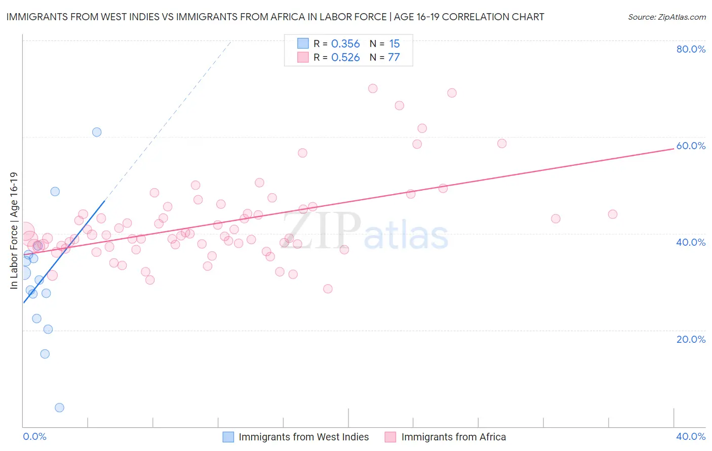 Immigrants from West Indies vs Immigrants from Africa In Labor Force | Age 16-19