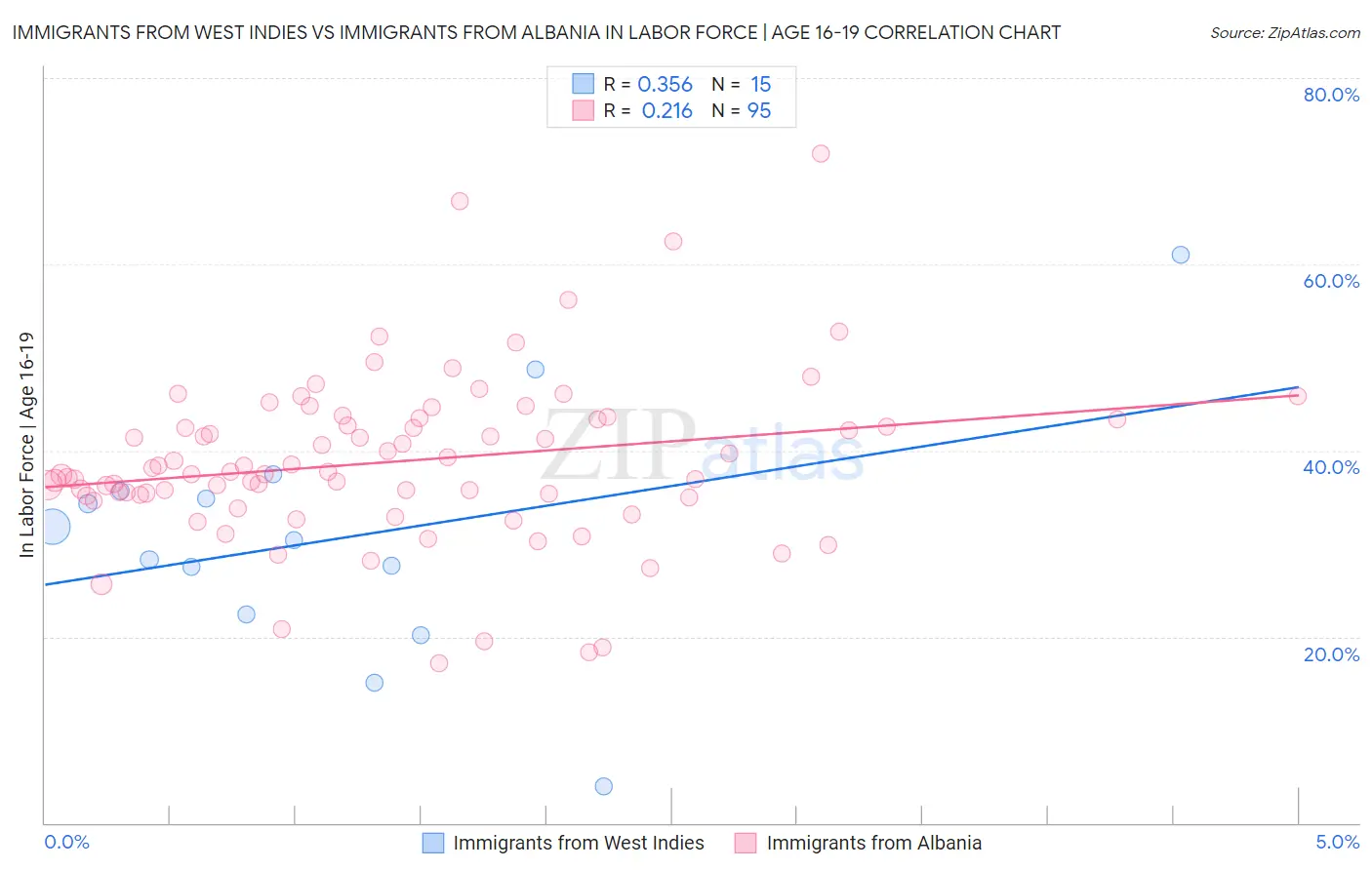 Immigrants from West Indies vs Immigrants from Albania In Labor Force | Age 16-19