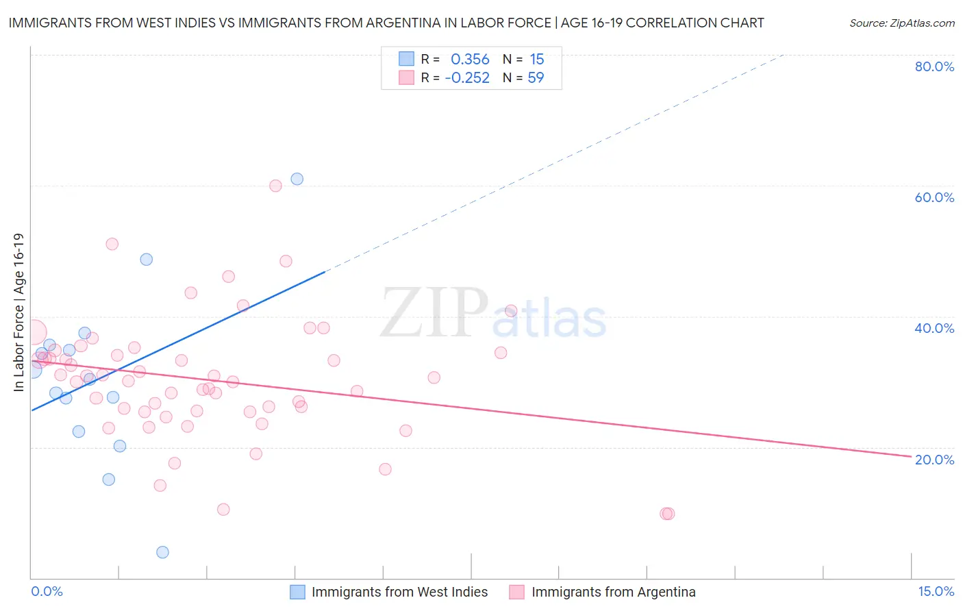 Immigrants from West Indies vs Immigrants from Argentina In Labor Force | Age 16-19