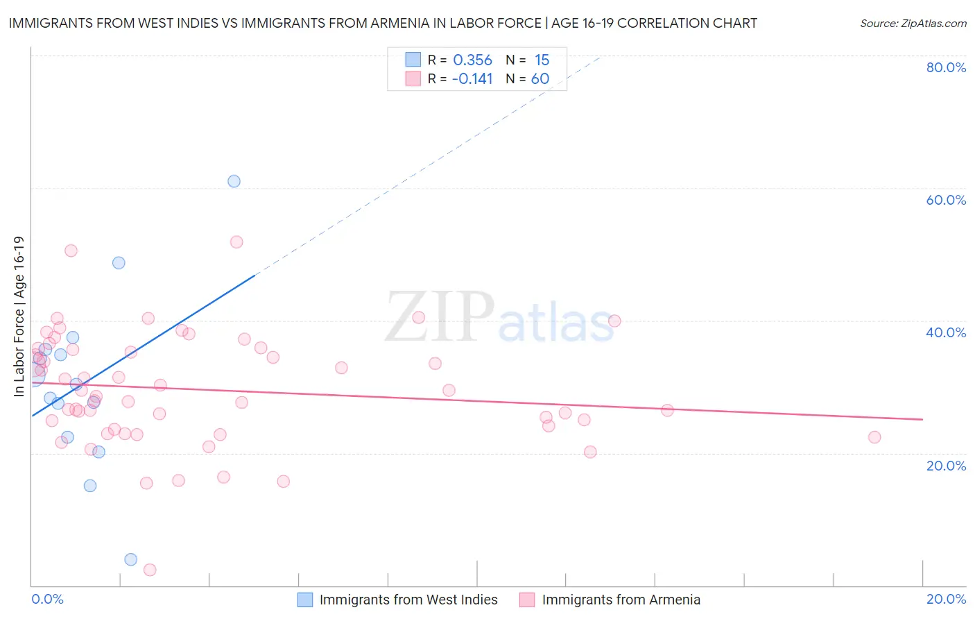 Immigrants from West Indies vs Immigrants from Armenia In Labor Force | Age 16-19