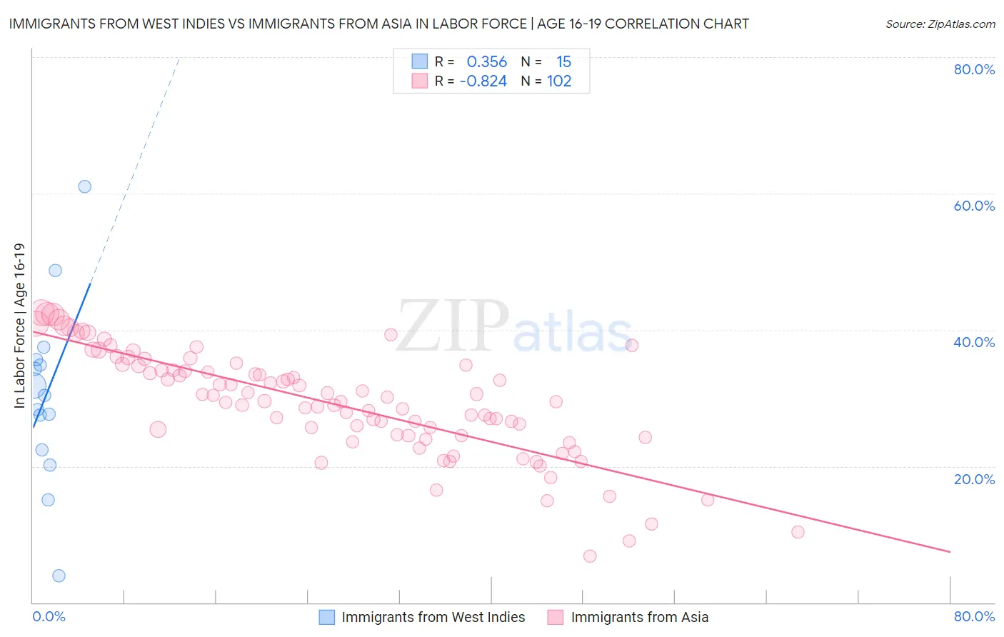 Immigrants from West Indies vs Immigrants from Asia In Labor Force | Age 16-19