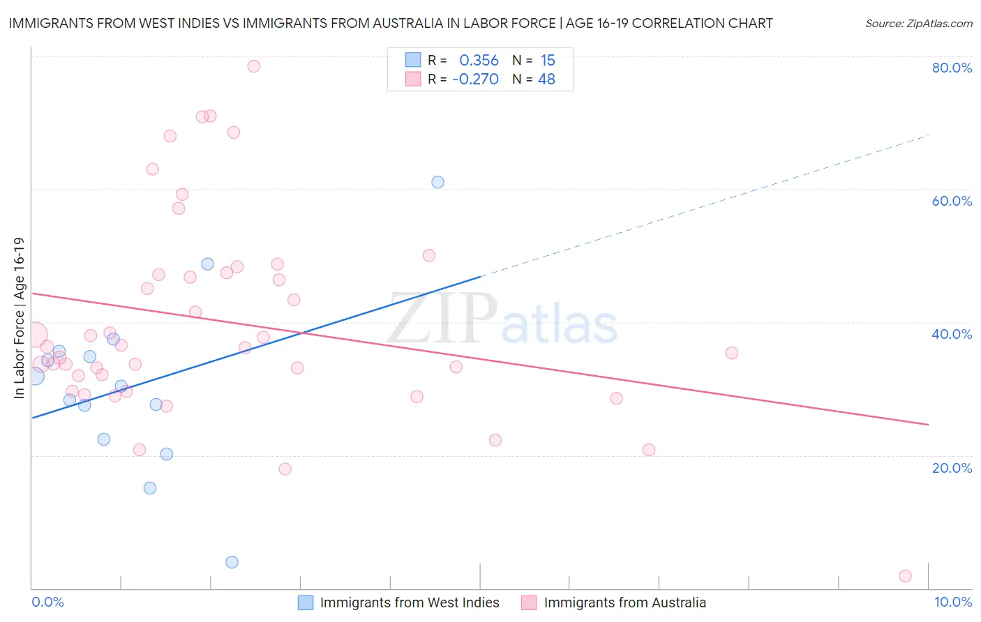 Immigrants from West Indies vs Immigrants from Australia In Labor Force | Age 16-19