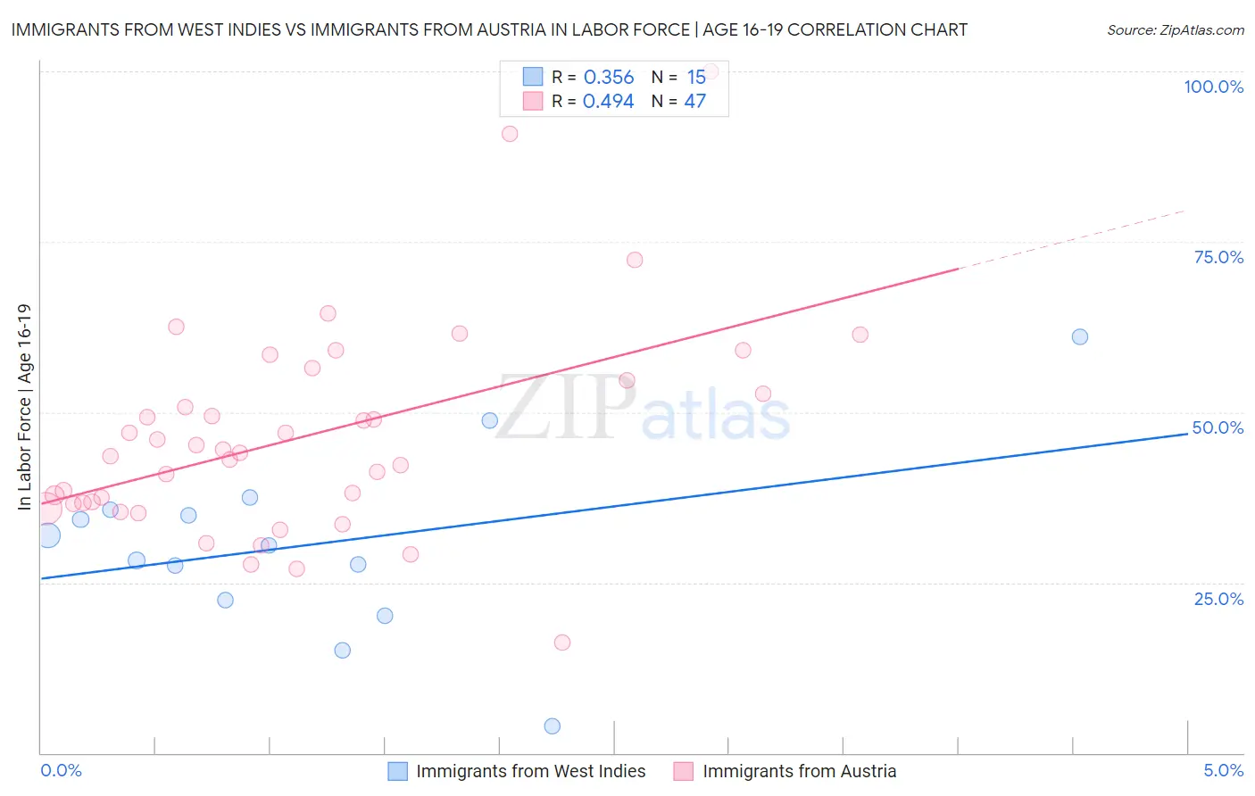Immigrants from West Indies vs Immigrants from Austria In Labor Force | Age 16-19