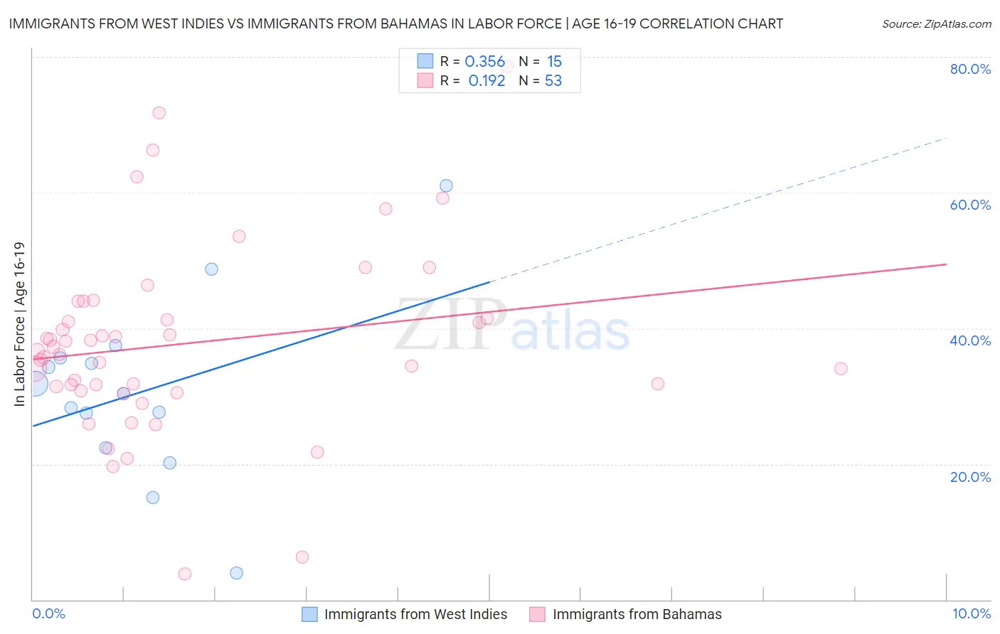 Immigrants from West Indies vs Immigrants from Bahamas In Labor Force | Age 16-19
