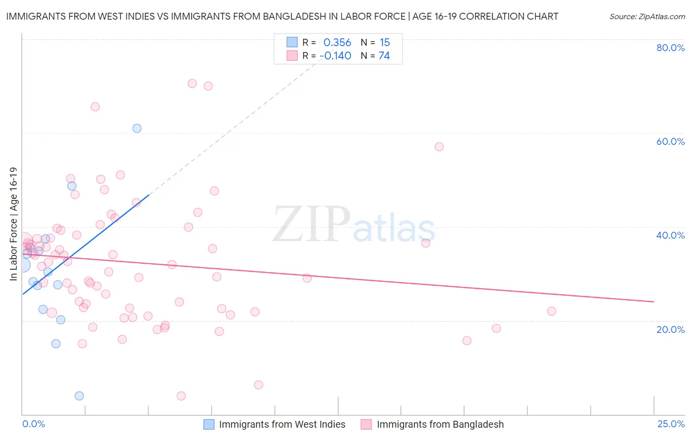 Immigrants from West Indies vs Immigrants from Bangladesh In Labor Force | Age 16-19