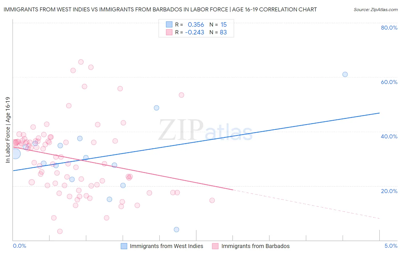Immigrants from West Indies vs Immigrants from Barbados In Labor Force | Age 16-19