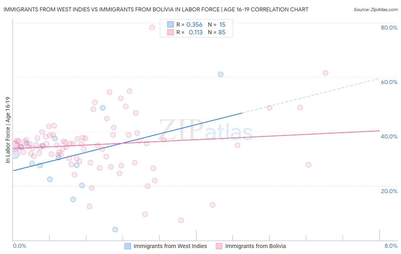 Immigrants from West Indies vs Immigrants from Bolivia In Labor Force | Age 16-19