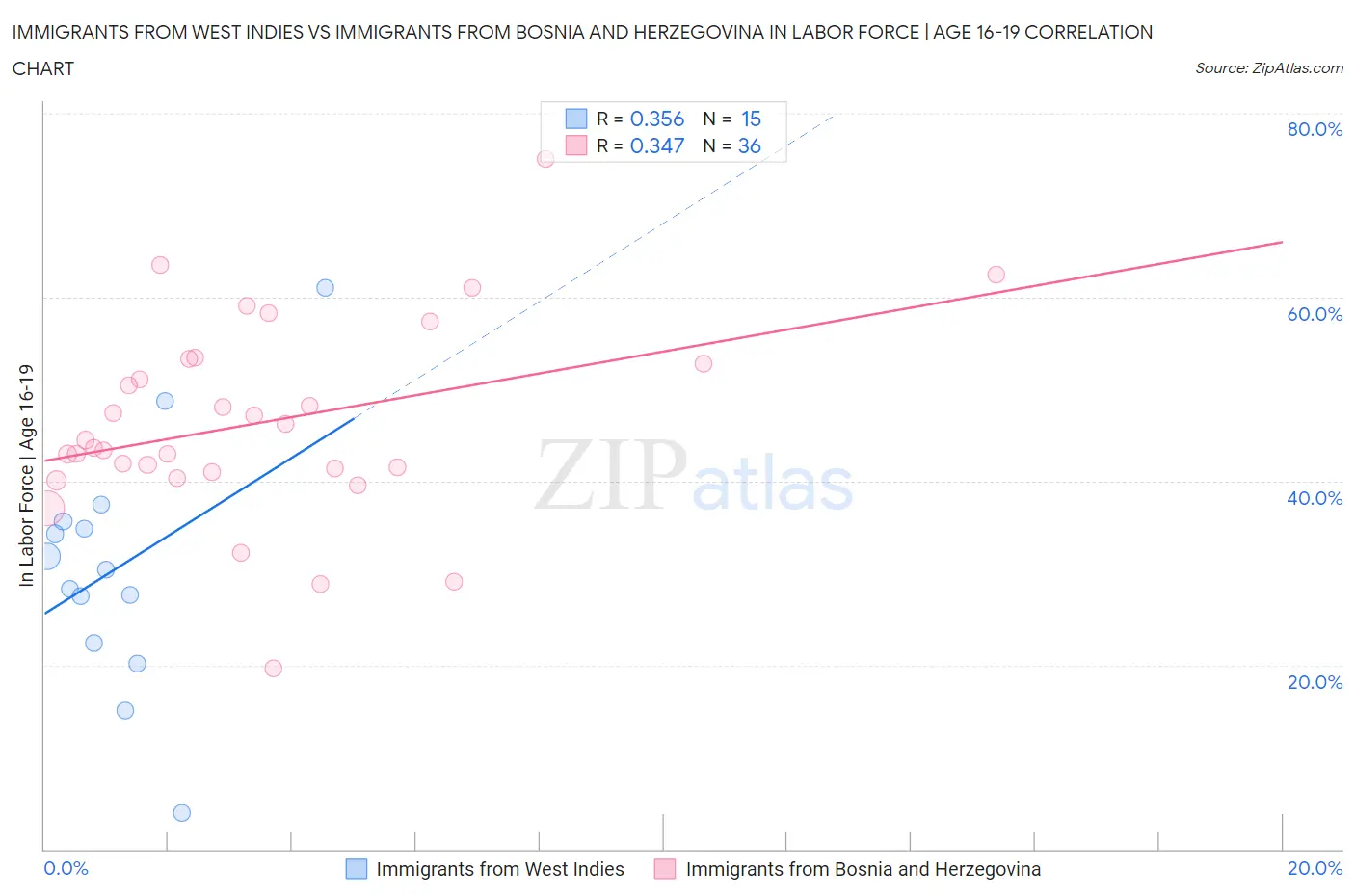 Immigrants from West Indies vs Immigrants from Bosnia and Herzegovina In Labor Force | Age 16-19