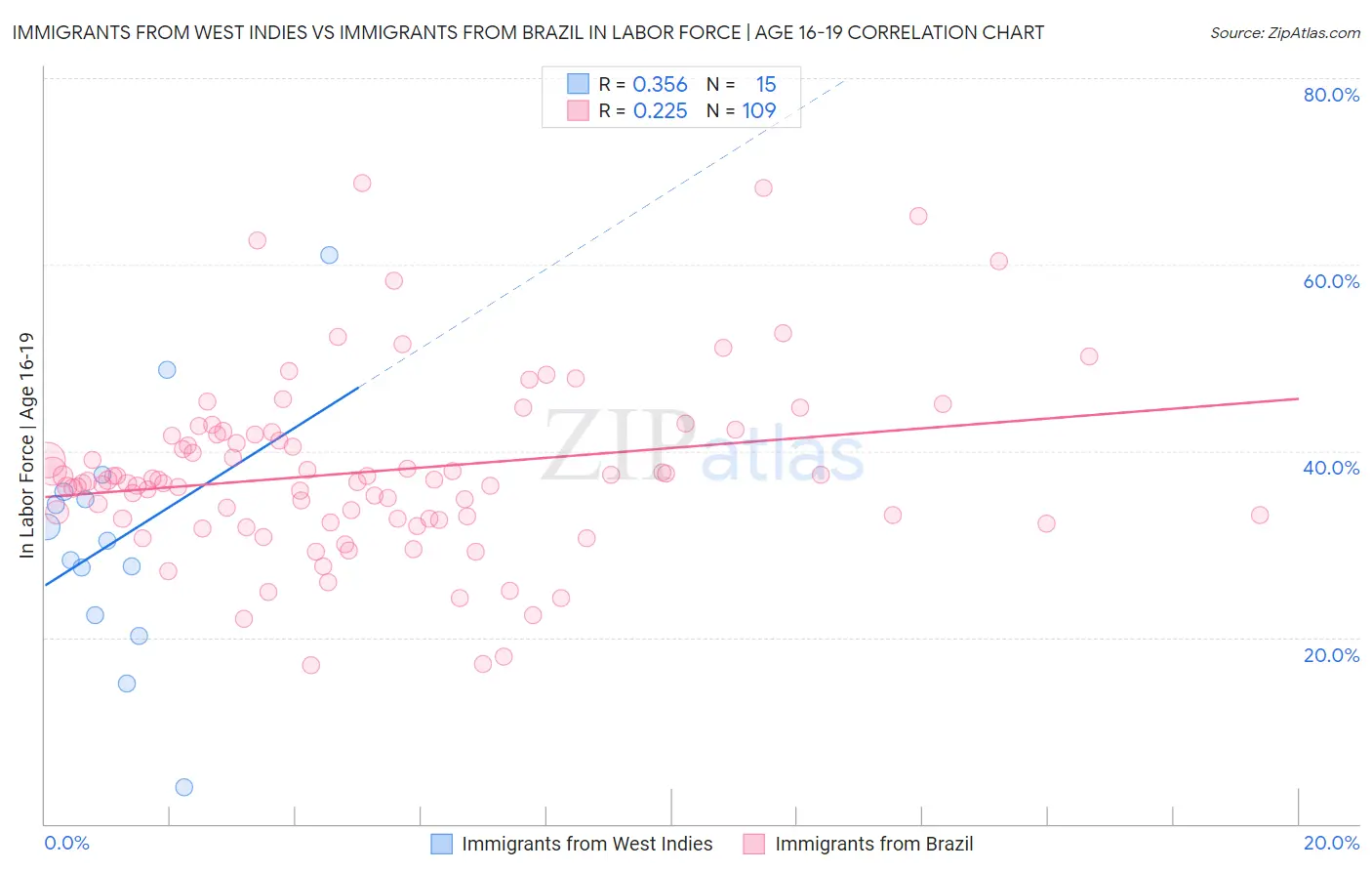 Immigrants from West Indies vs Immigrants from Brazil In Labor Force | Age 16-19