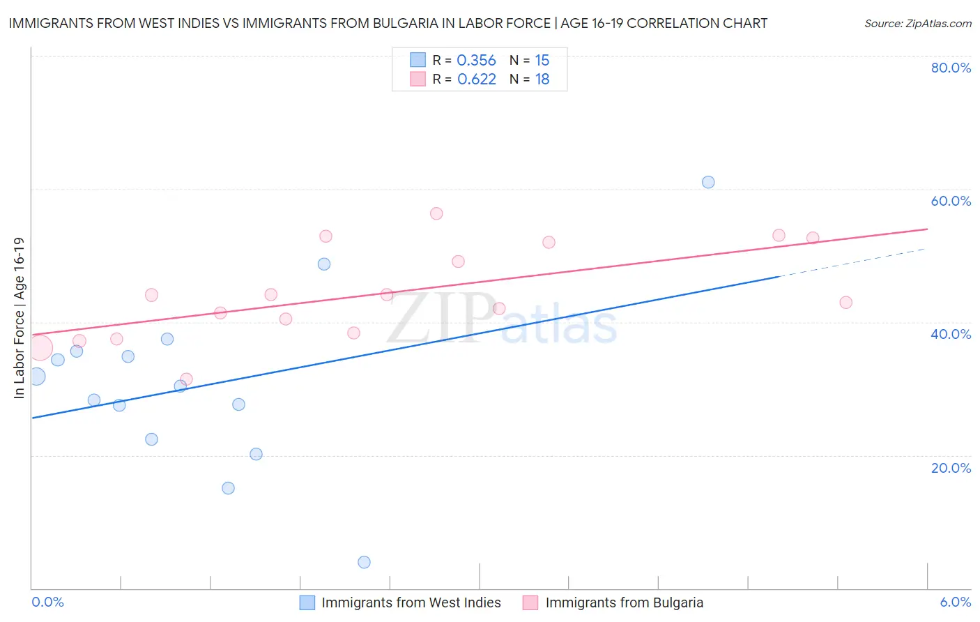Immigrants from West Indies vs Immigrants from Bulgaria In Labor Force | Age 16-19