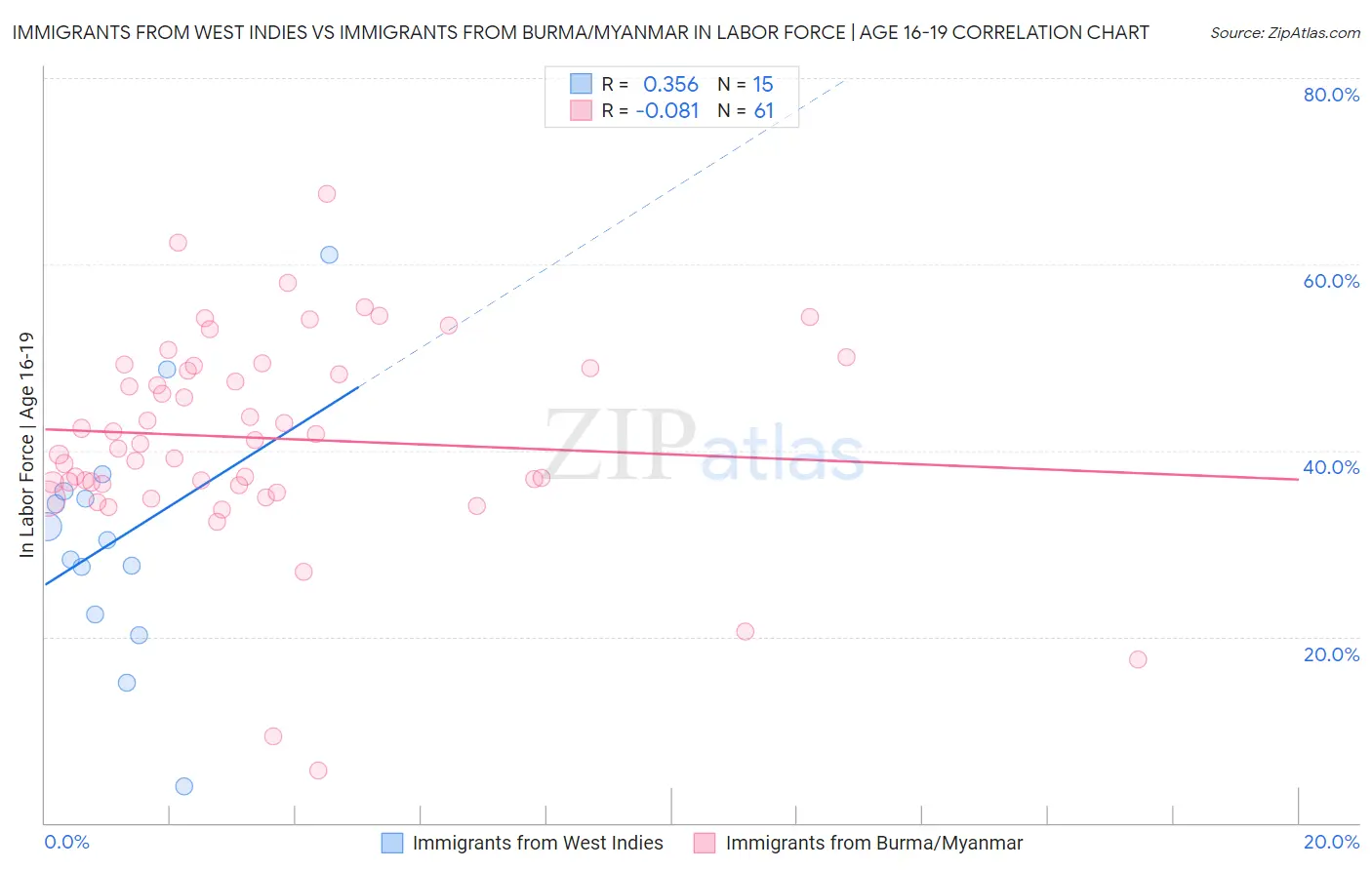 Immigrants from West Indies vs Immigrants from Burma/Myanmar In Labor Force | Age 16-19