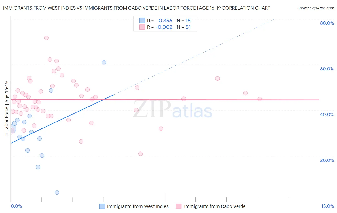 Immigrants from West Indies vs Immigrants from Cabo Verde In Labor Force | Age 16-19