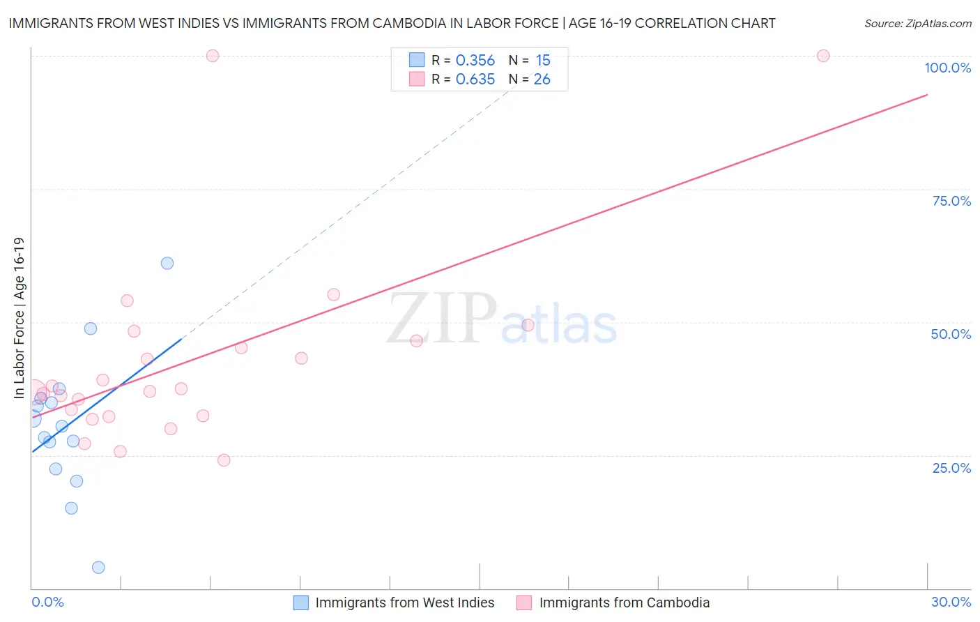 Immigrants from West Indies vs Immigrants from Cambodia In Labor Force | Age 16-19