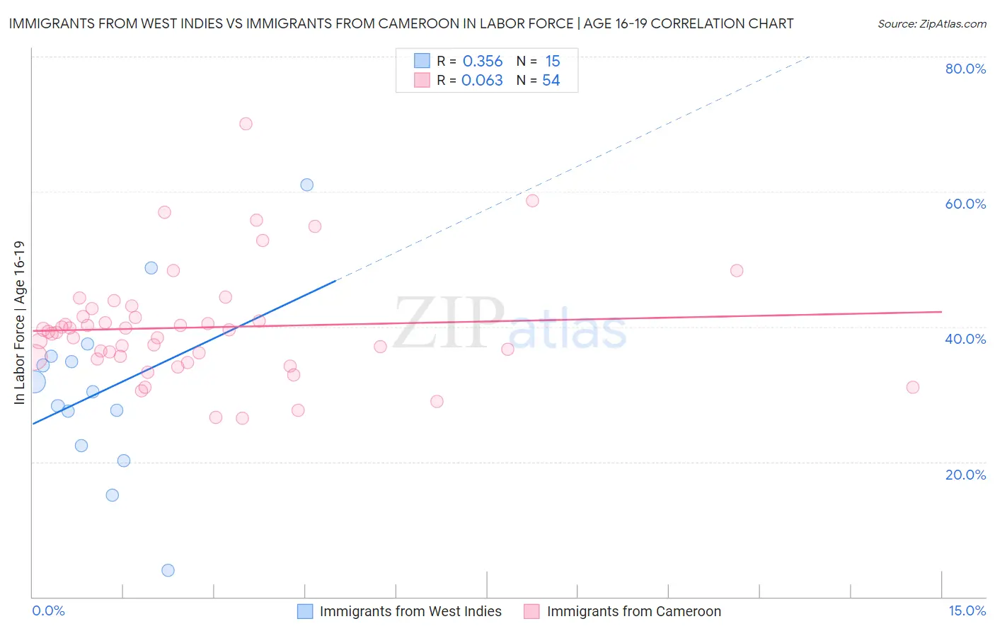 Immigrants from West Indies vs Immigrants from Cameroon In Labor Force | Age 16-19
