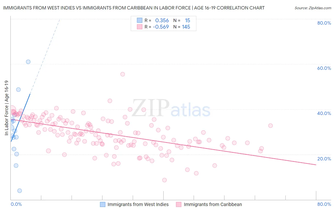 Immigrants from West Indies vs Immigrants from Caribbean In Labor Force | Age 16-19