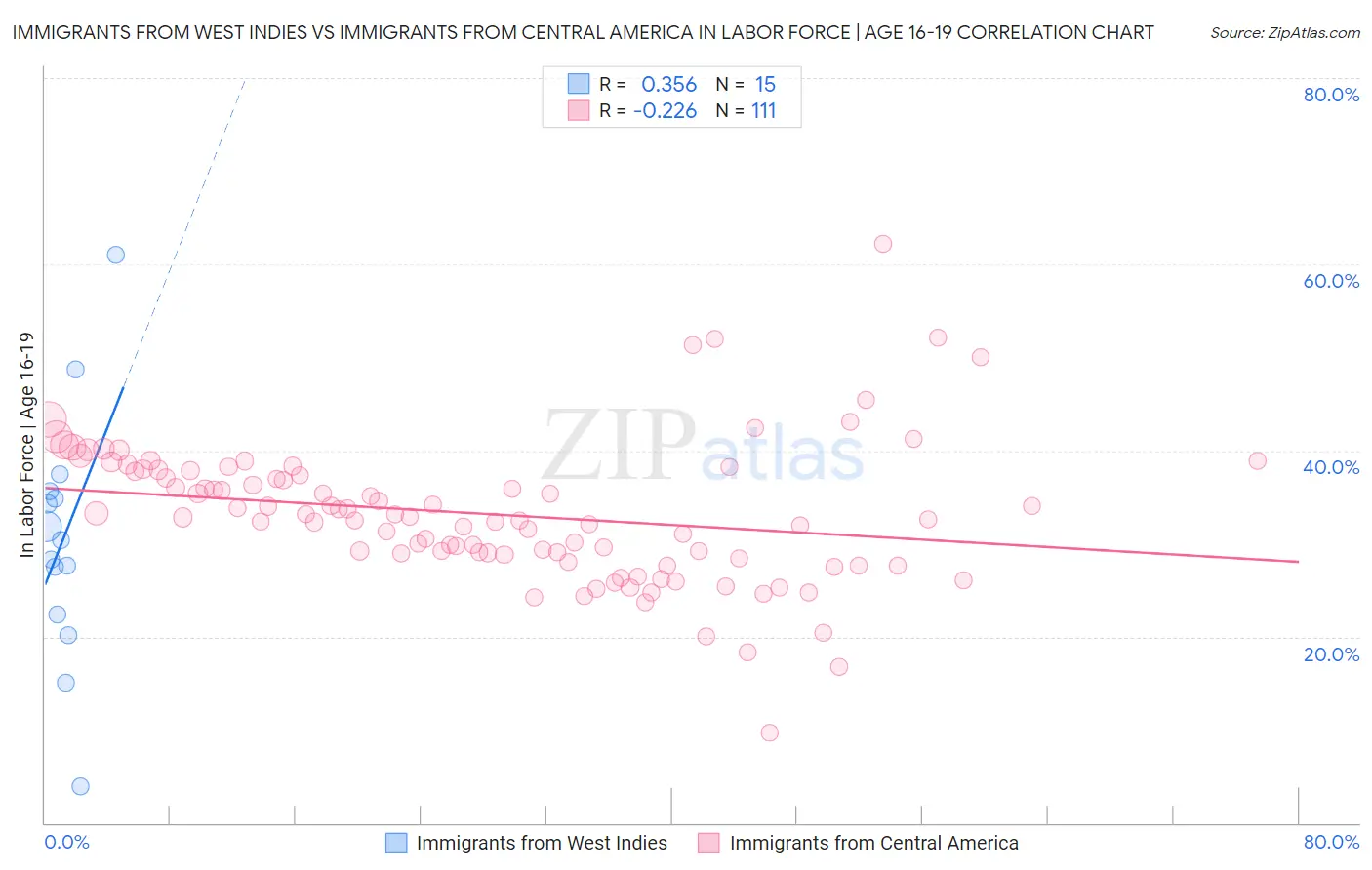 Immigrants from West Indies vs Immigrants from Central America In Labor Force | Age 16-19