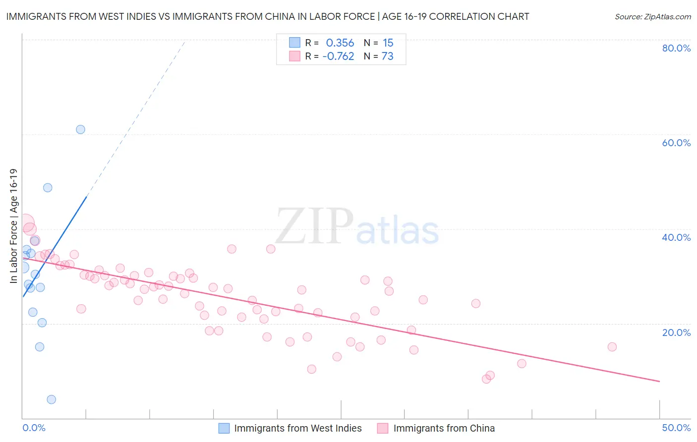 Immigrants from West Indies vs Immigrants from China In Labor Force | Age 16-19