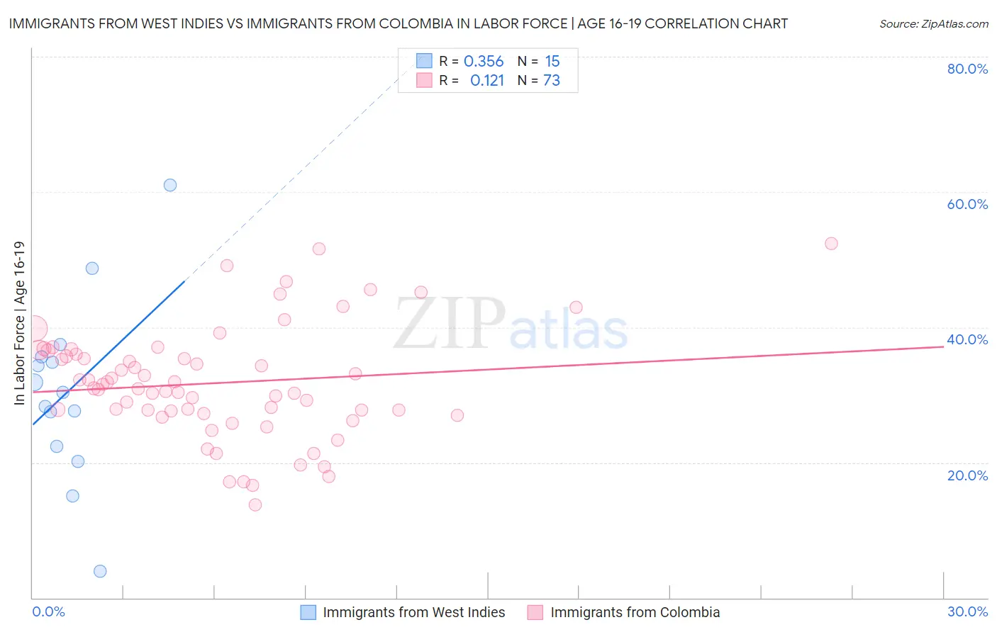 Immigrants from West Indies vs Immigrants from Colombia In Labor Force | Age 16-19