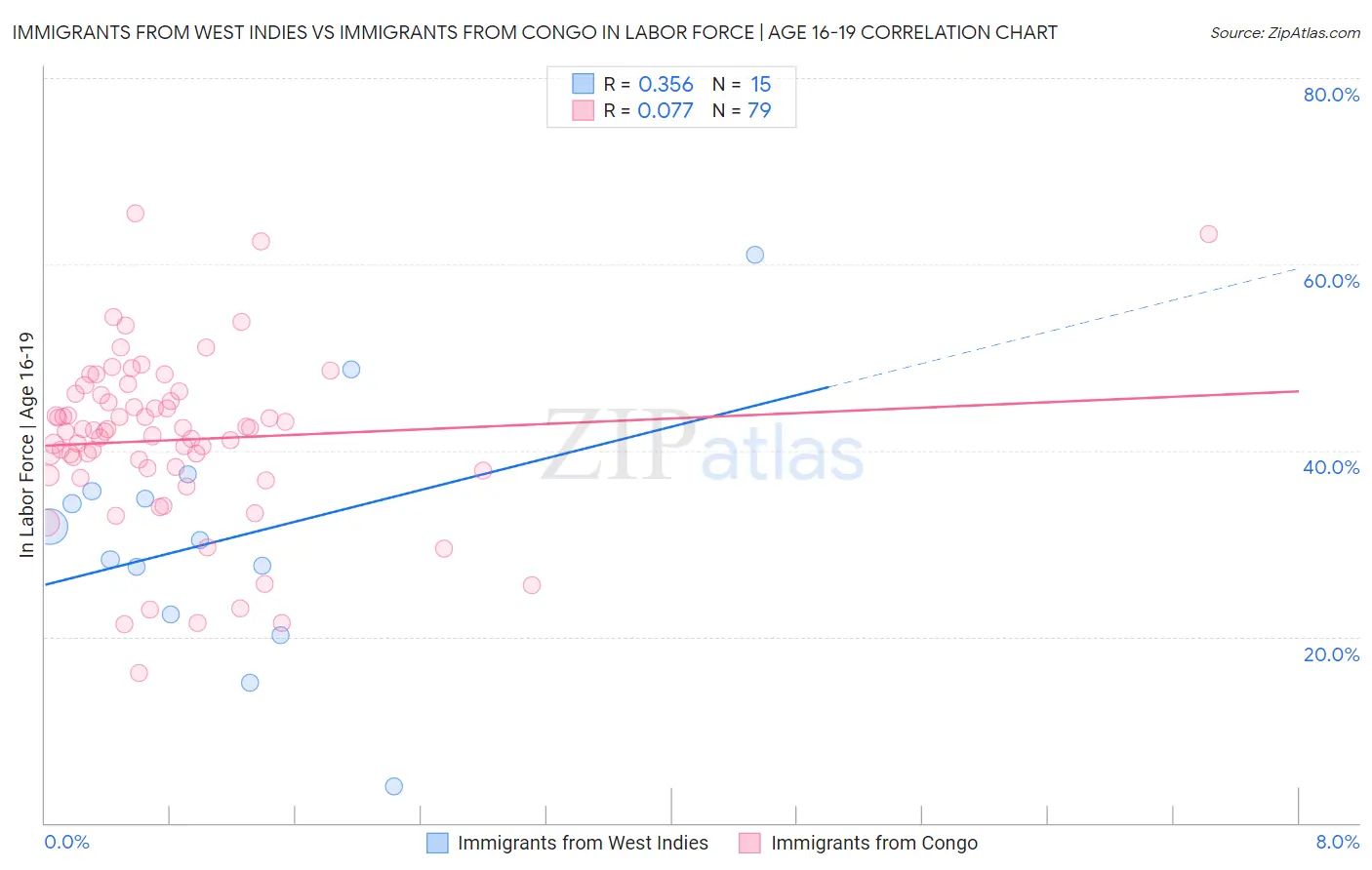 Immigrants from West Indies vs Immigrants from Congo In Labor Force | Age 16-19