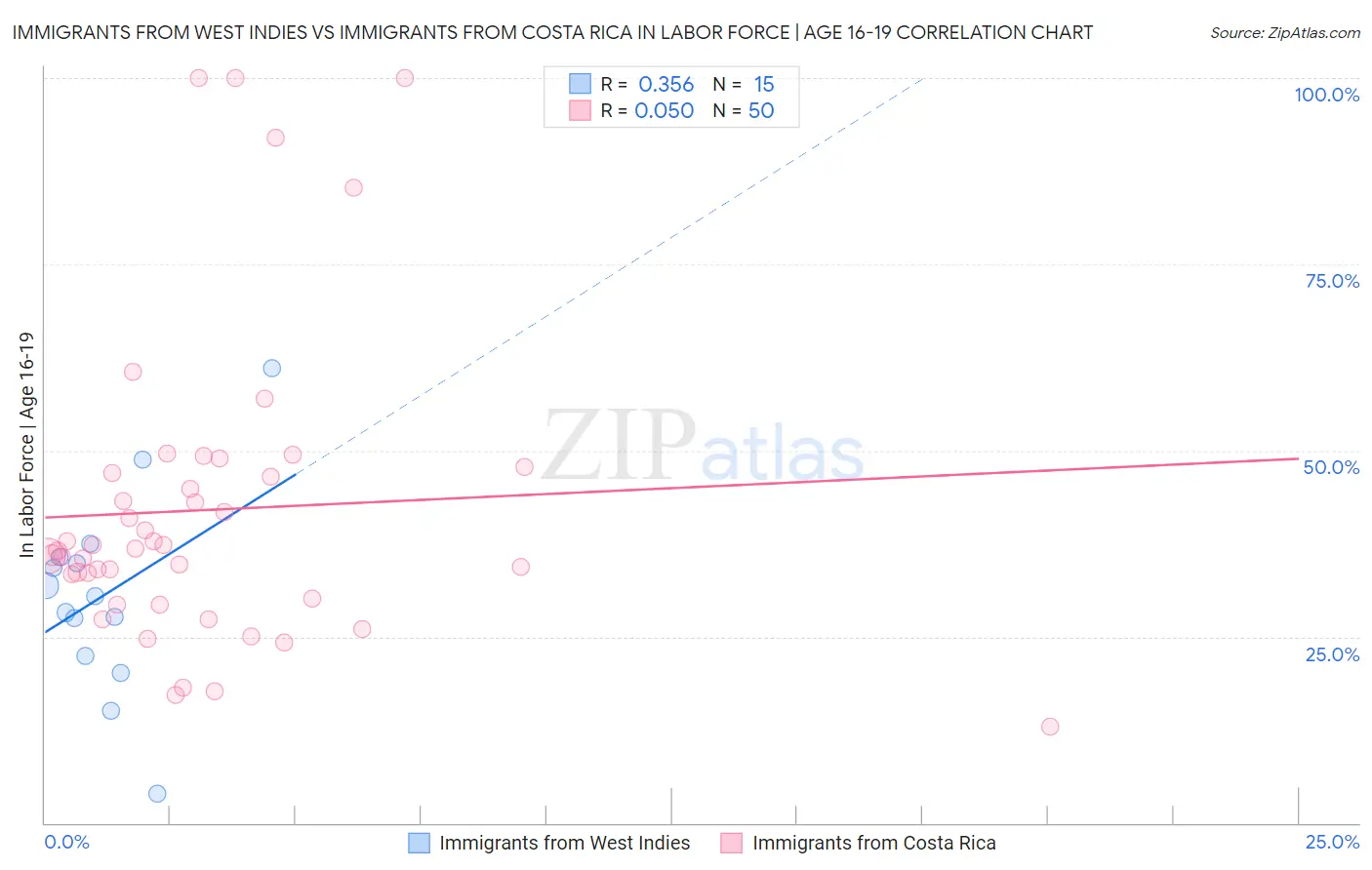 Immigrants from West Indies vs Immigrants from Costa Rica In Labor Force | Age 16-19