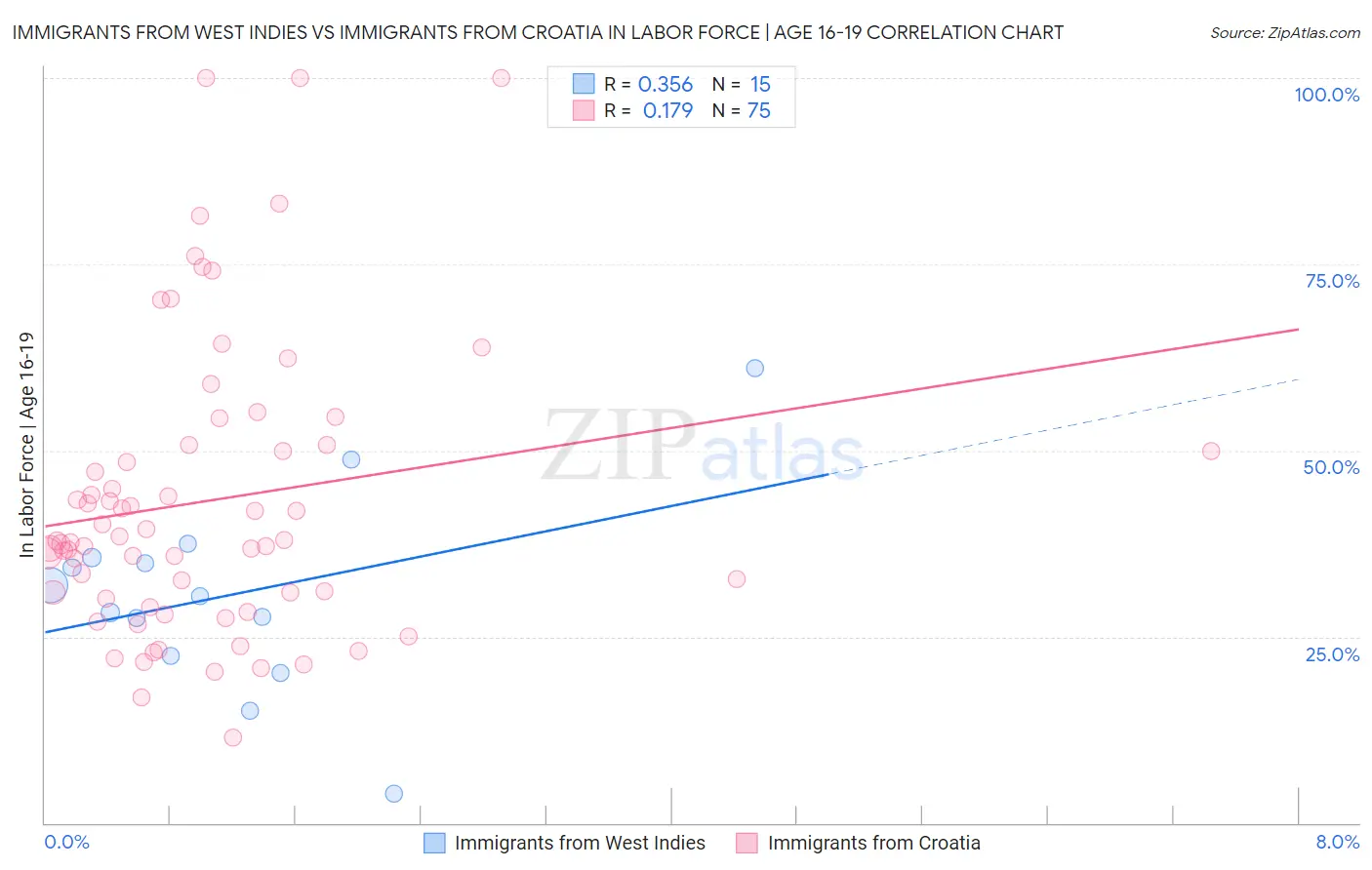 Immigrants from West Indies vs Immigrants from Croatia In Labor Force | Age 16-19