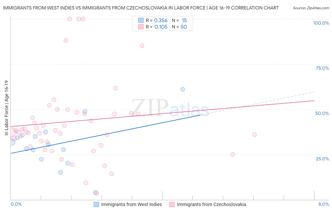Immigrants from West Indies vs Immigrants from Czechoslovakia In Labor Force | Age 16-19