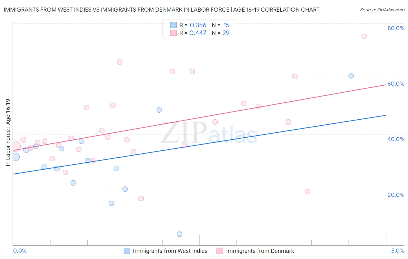 Immigrants from West Indies vs Immigrants from Denmark In Labor Force | Age 16-19