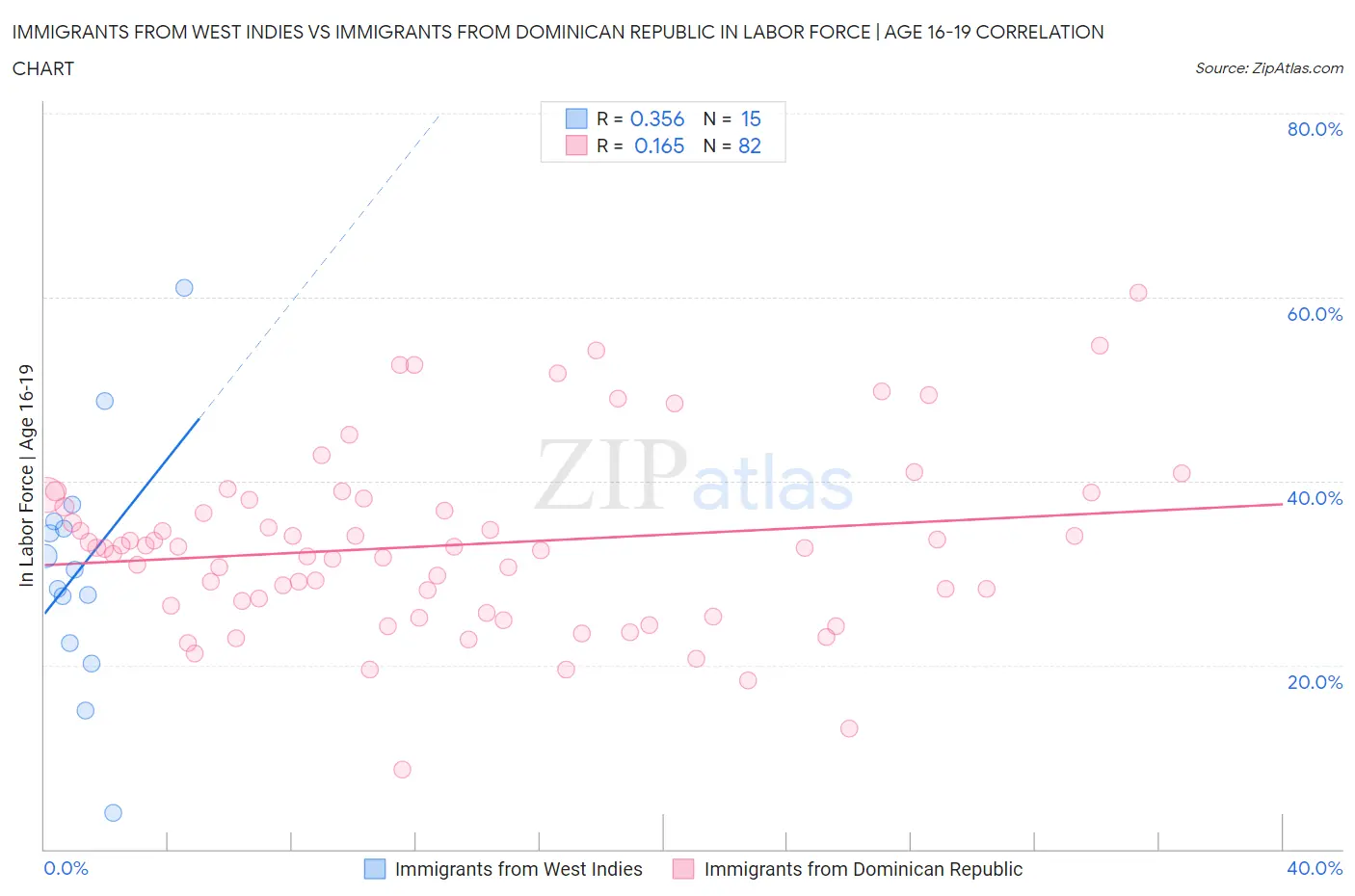 Immigrants from West Indies vs Immigrants from Dominican Republic In Labor Force | Age 16-19