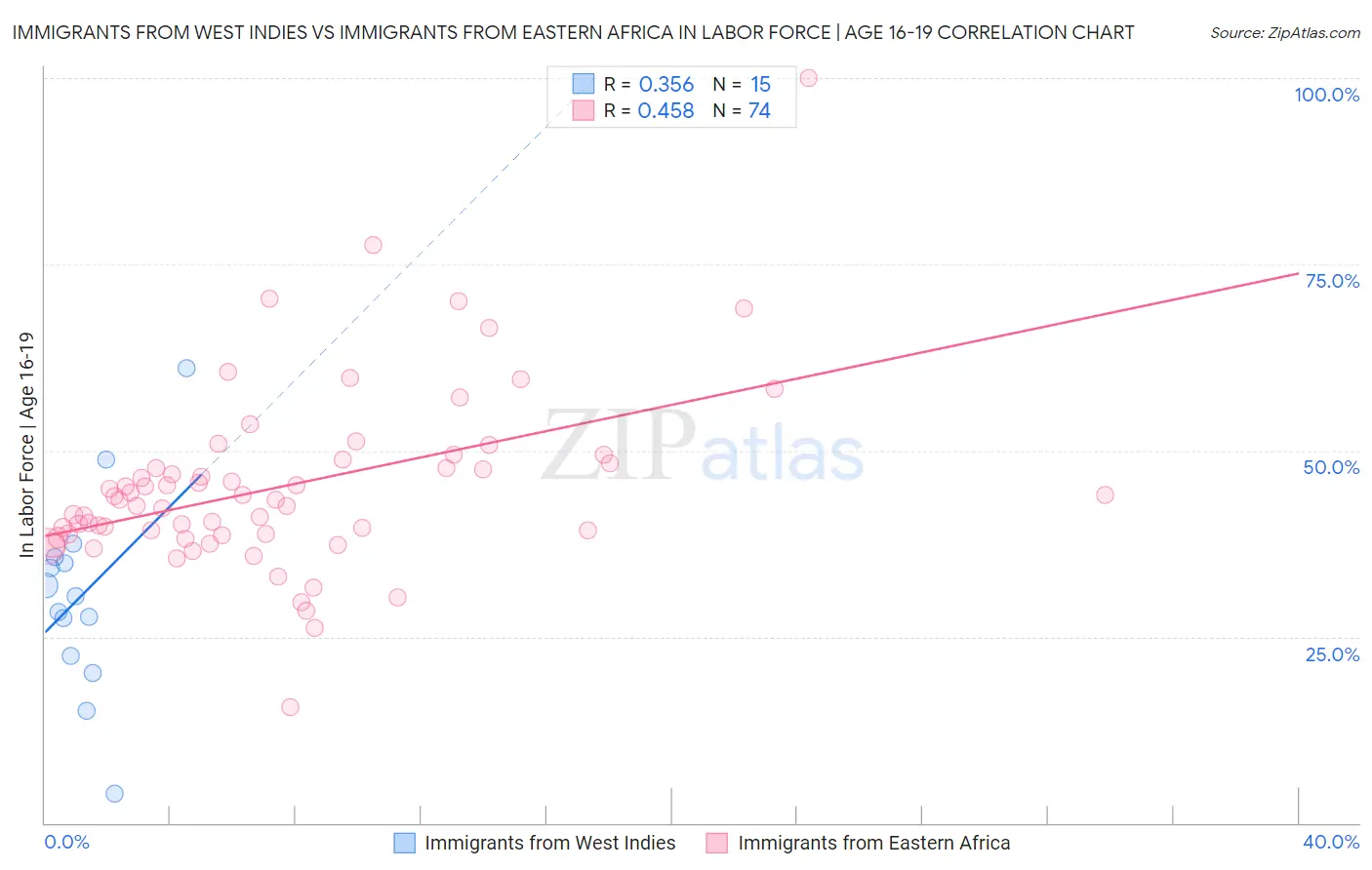 Immigrants from West Indies vs Immigrants from Eastern Africa In Labor Force | Age 16-19