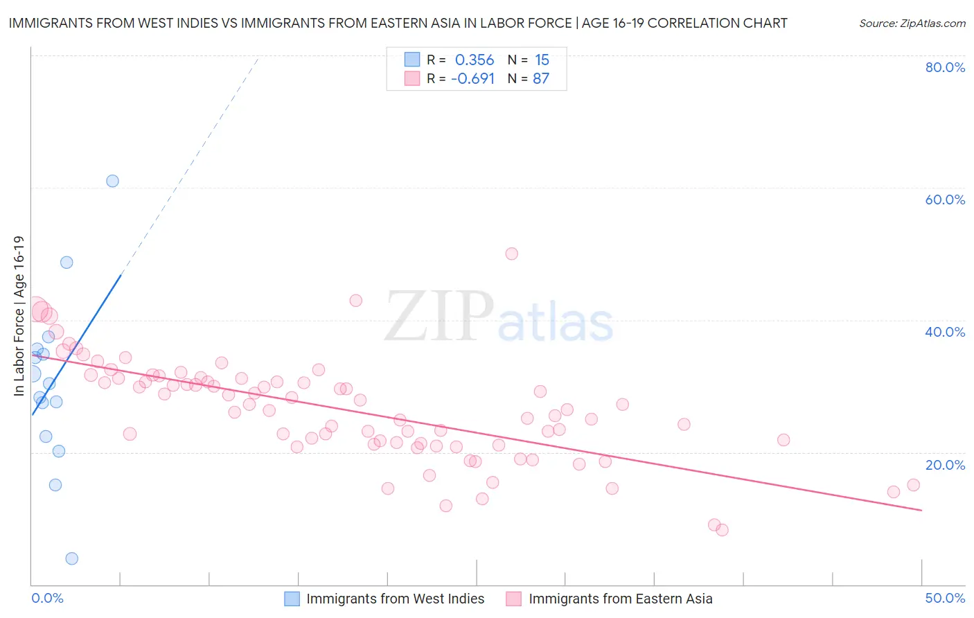 Immigrants from West Indies vs Immigrants from Eastern Asia In Labor Force | Age 16-19