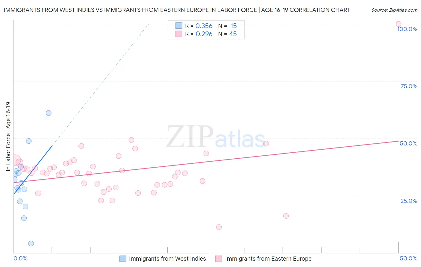 Immigrants from West Indies vs Immigrants from Eastern Europe In Labor Force | Age 16-19