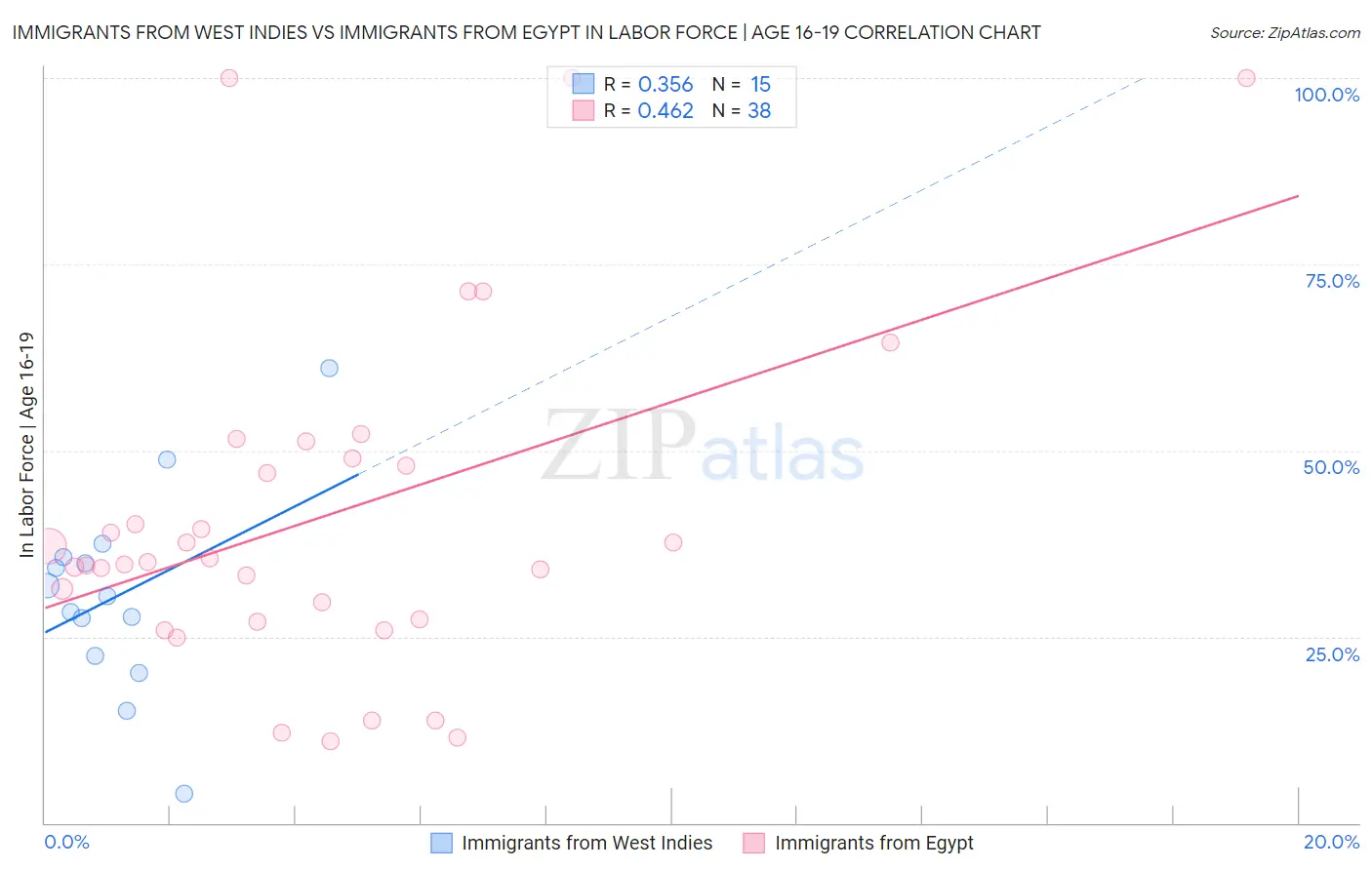 Immigrants from West Indies vs Immigrants from Egypt In Labor Force | Age 16-19