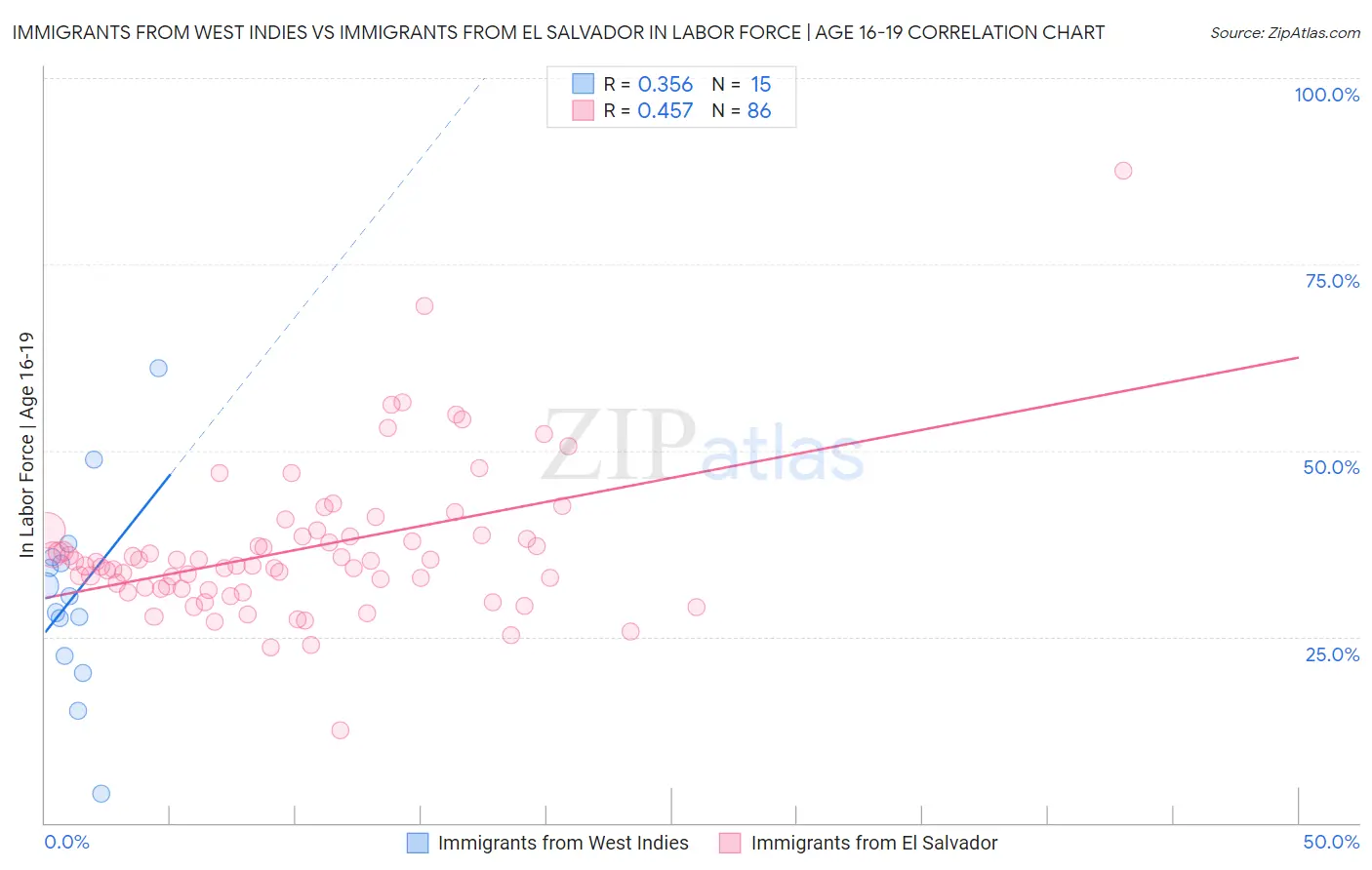Immigrants from West Indies vs Immigrants from El Salvador In Labor Force | Age 16-19