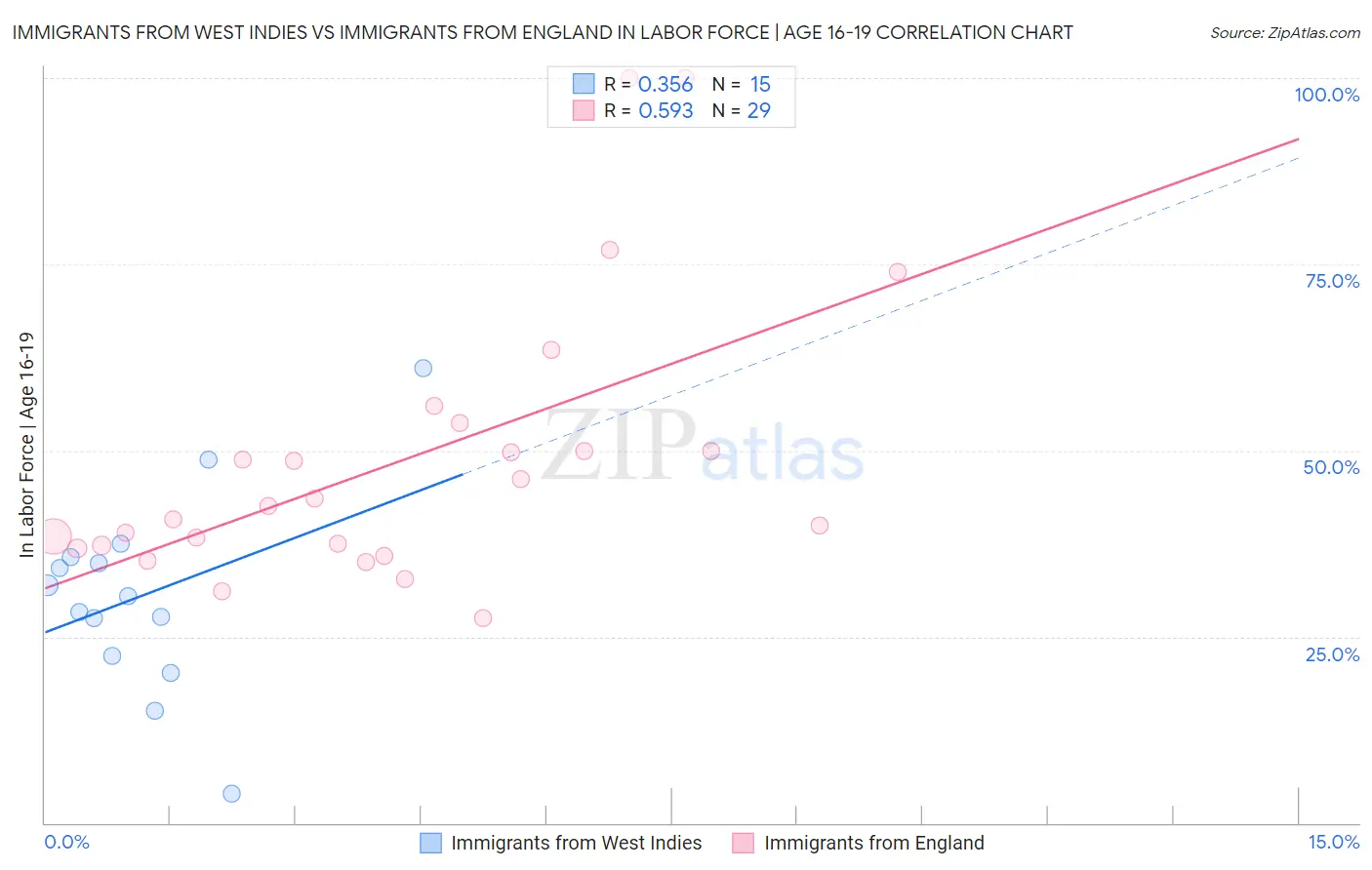 Immigrants from West Indies vs Immigrants from England In Labor Force | Age 16-19